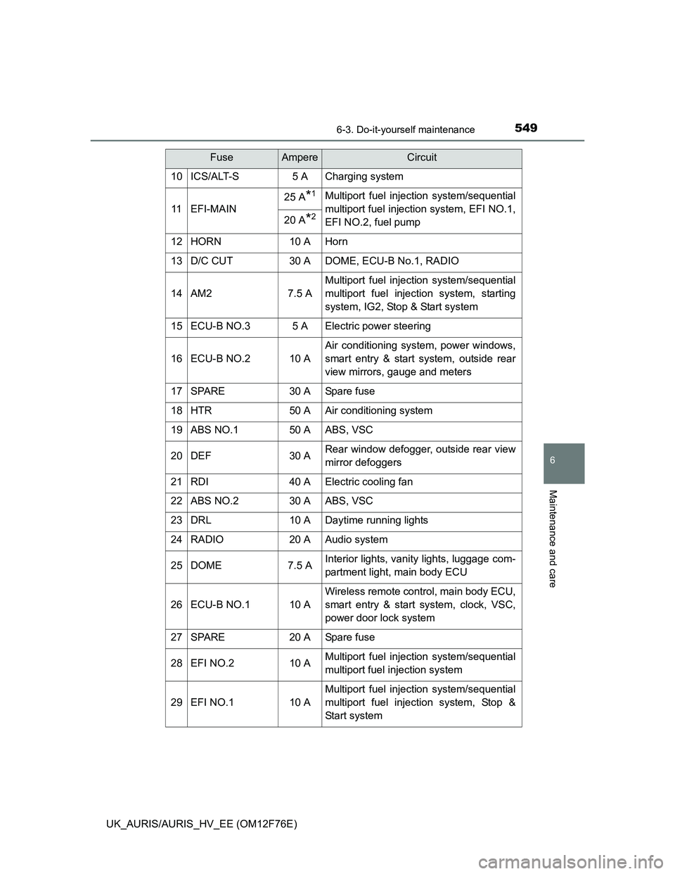 TOYOTA AURIS 2013 Owners Manual (in English) 5496-3. Do-it-yourself maintenance
UK_AURIS/AURIS_HV_EE (OM12F76E)
6
Maintenance and care
10ICS/ALT-S5 ACharging system
11EFI-MAIN
25 A*1Multiport fuel injection system/sequential
multiport fuel injec TOYOTA AURIS 2013 Owners Manual (in English) 5496-3. Do-it-yourself maintenance
UK_AURIS/AURIS_HV_EE (OM12F76E)
6
Maintenance and care
10ICS/ALT-S5 ACharging system
11EFI-MAIN
25 A*1Multiport fuel injection system/sequential
multiport fuel injec