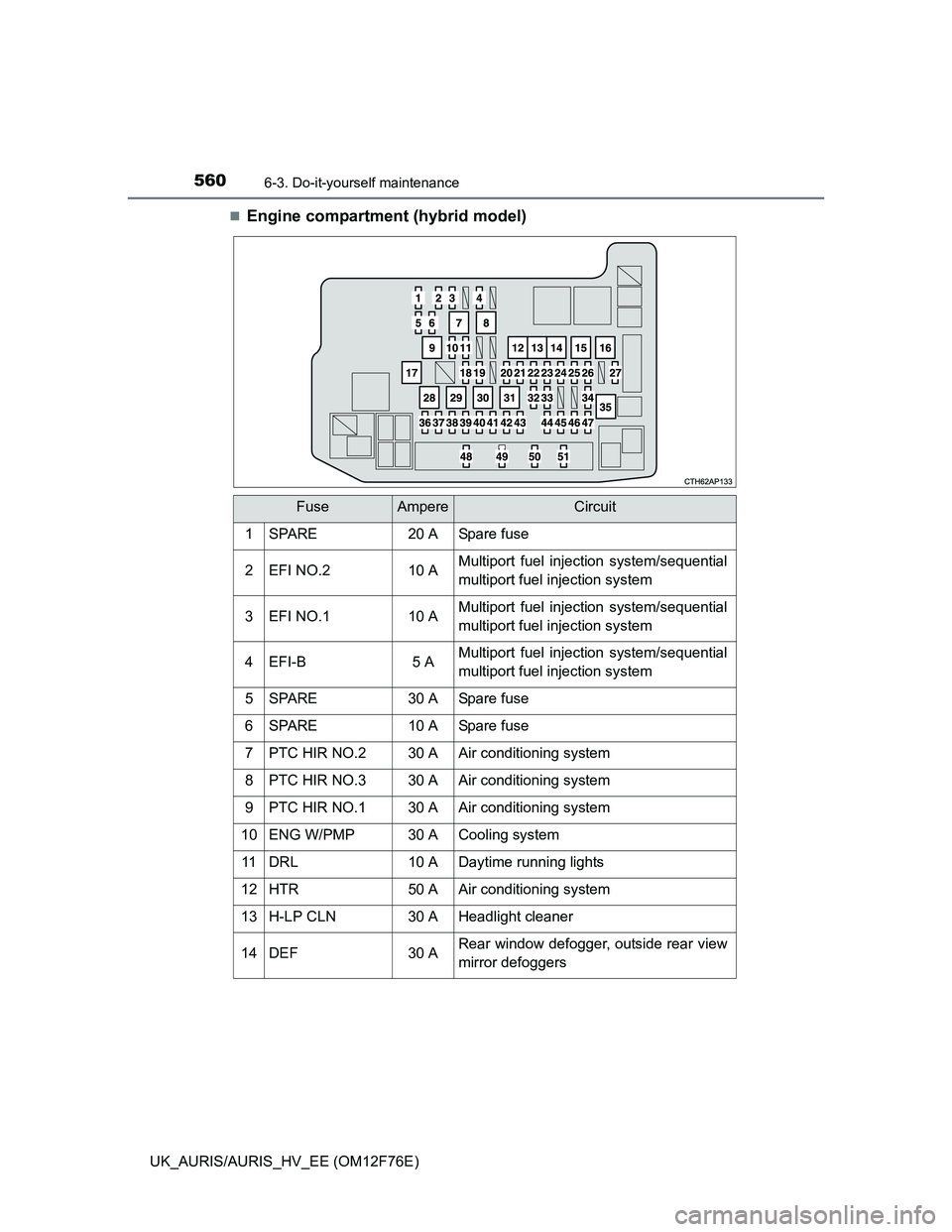 TOYOTA AURIS 2013 Owners Manual (in English) 5606-3. Do-it-yourself maintenance
UK_AURIS/AURIS_HV_EE (OM12F76E)
Engine compartment (hybrid model)
FuseAmpereCircuit
1SPARE20 ASpare fuse
2EFI NO.210 AMultiport fuel injection system/sequential
m TOYOTA AURIS 2013 Owners Manual (in English) 5606-3. Do-it-yourself maintenance
UK_AURIS/AURIS_HV_EE (OM12F76E)
Engine compartment (hybrid model)
FuseAmpereCircuit
1SPARE20 ASpare fuse
2EFI NO.210 AMultiport fuel injection system/sequential
m