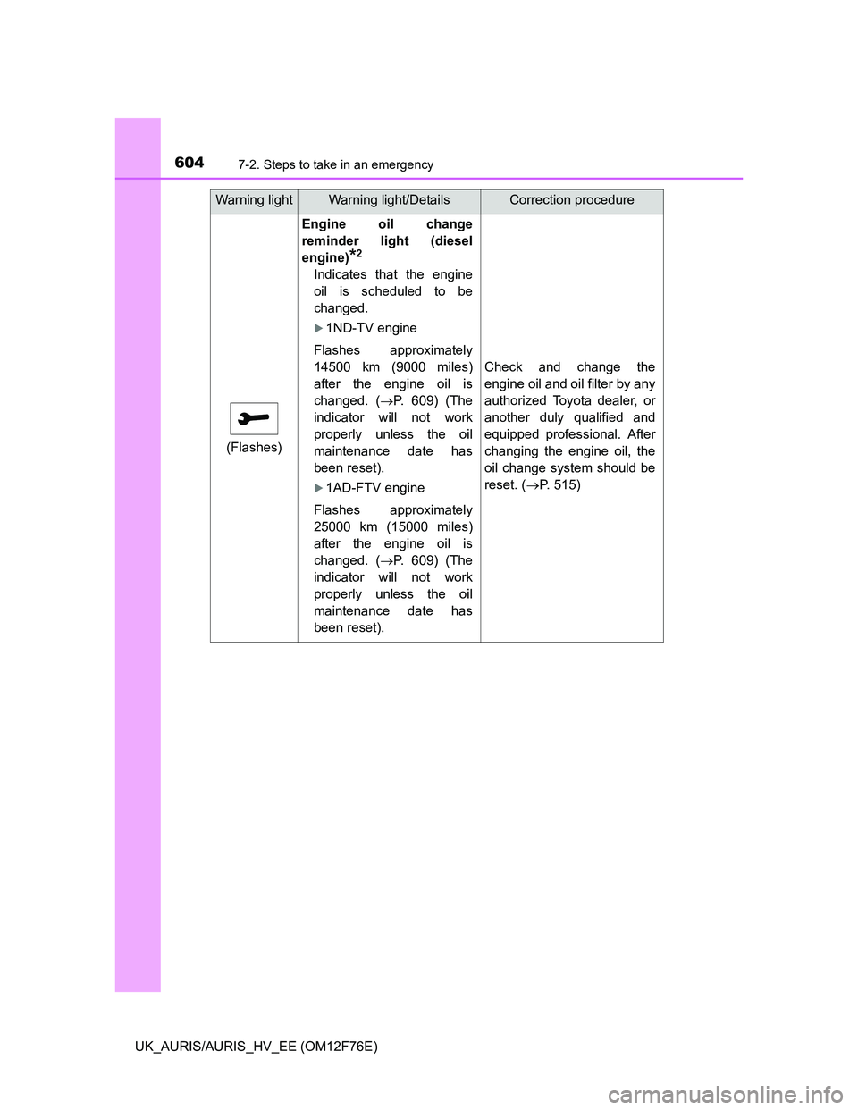 TOYOTA AURIS 2013 Owners Manual (in English) 6047-2. Steps to take in an emergency
UK_AURIS/AURIS_HV_EE (OM12F76E)
(Flashes)
Engine oil change
reminder light (diesel
engine)
*2
Indicates that the engine
oil is scheduled to be
changed.
1ND-TV TOYOTA AURIS 2013 Owners Manual (in English) 6047-2. Steps to take in an emergency
UK_AURIS/AURIS_HV_EE (OM12F76E)
(Flashes)
Engine oil change
reminder light (diesel
engine)
*2
Indicates that the engine
oil is scheduled to be
changed.
1ND-TV