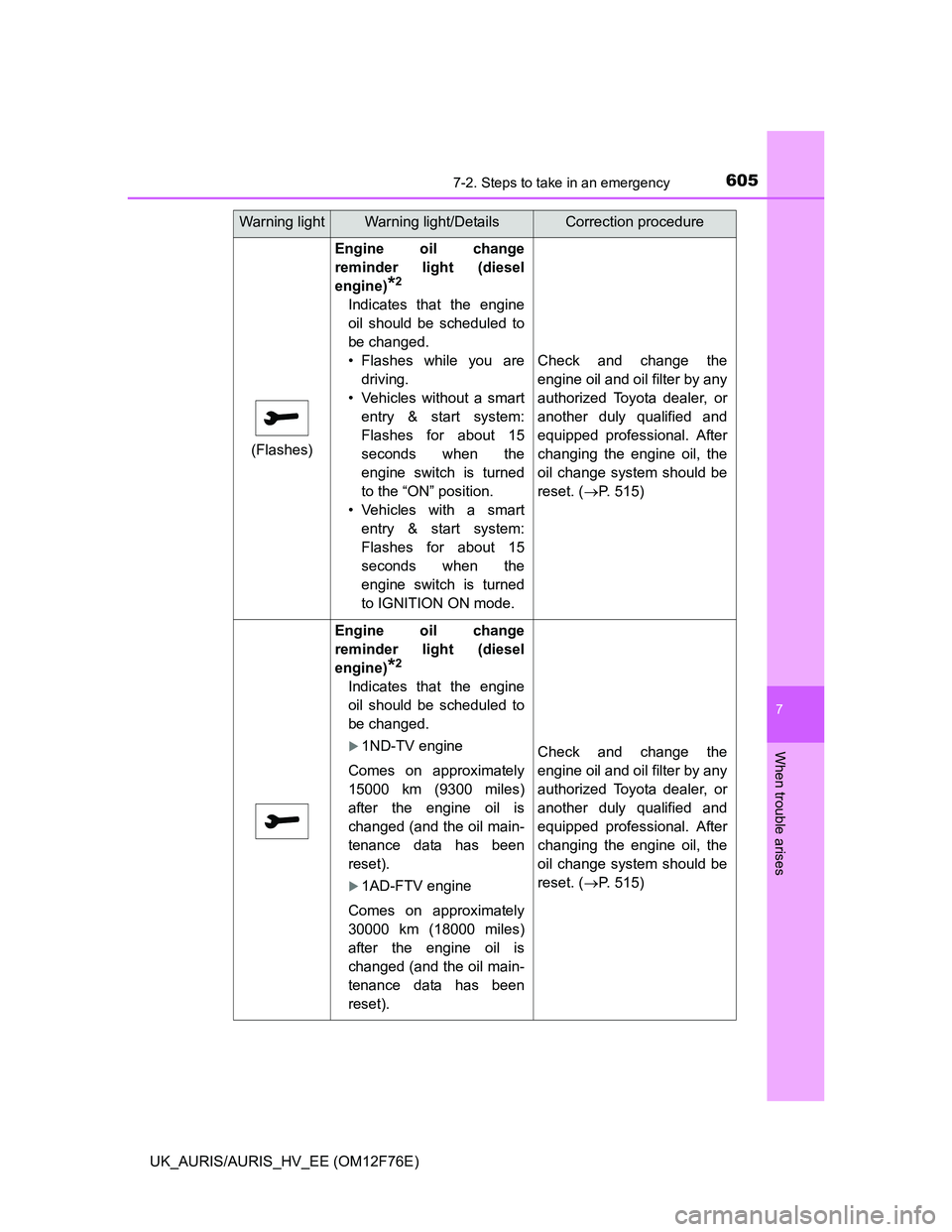 TOYOTA AURIS 2013 Owners Manual (in English) 6057-2. Steps to take in an emergency
UK_AURIS/AURIS_HV_EE (OM12F76E)
7
When trouble arises
(Flashes)
Engine oil change
reminder light (diesel
engine)
*2
Indicates that the engine
oil should be schedu TOYOTA AURIS 2013 Owners Manual (in English) 6057-2. Steps to take in an emergency
UK_AURIS/AURIS_HV_EE (OM12F76E)
7
When trouble arises
(Flashes)
Engine oil change
reminder light (diesel
engine)
*2
Indicates that the engine
oil should be schedu