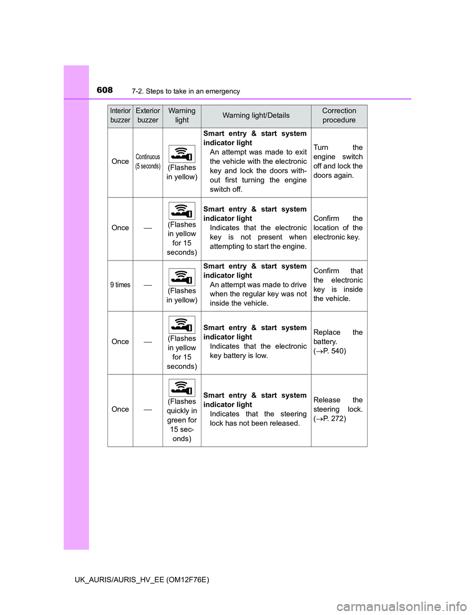 TOYOTA AURIS 2013 Owners Manual (in English) 6087-2. Steps to take in an emergency
UK_AURIS/AURIS_HV_EE (OM12F76E)
OnceContinuous
(5 seconds)
(Flashes
in yellow)
Smart entry & start system
indicator light
An attempt was made to exit
the vehicle TOYOTA AURIS 2013 Owners Manual (in English) 6087-2. Steps to take in an emergency
UK_AURIS/AURIS_HV_EE (OM12F76E)
OnceContinuous
(5 seconds)
(Flashes
in yellow)
Smart entry & start system
indicator light
An attempt was made to exit
the vehicle