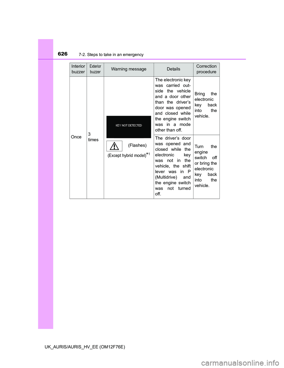 TOYOTA AURIS 2013 Owners Manual (in English) 6267-2. Steps to take in an emergency
UK_AURIS/AURIS_HV_EE (OM12F76E)
Once3
times
The electronic key
was carried out-
side the vehicle
and a door other
than the driver’s
door was opened
and closed w TOYOTA AURIS 2013 Owners Manual (in English) 6267-2. Steps to take in an emergency
UK_AURIS/AURIS_HV_EE (OM12F76E)
Once3
times
The electronic key
was carried out-
side the vehicle
and a door other
than the driver’s
door was opened
and closed w