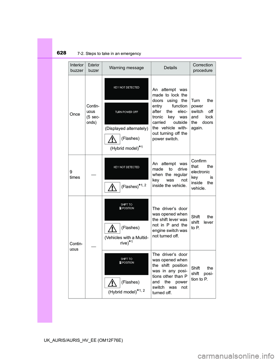 TOYOTA AURIS 2013 Owners Manual (in English) 6287-2. Steps to take in an emergency
UK_AURIS/AURIS_HV_EE (OM12F76E)
Once
Contin-
uous
(5 sec-
onds)
An attempt was
made to lock the
doors using the
entry function
after the elec-
tronic key was
carr TOYOTA AURIS 2013 Owners Manual (in English) 6287-2. Steps to take in an emergency
UK_AURIS/AURIS_HV_EE (OM12F76E)
Once
Contin-
uous
(5 sec-
onds)
An attempt was
made to lock the
doors using the
entry function
after the elec-
tronic key was
carr