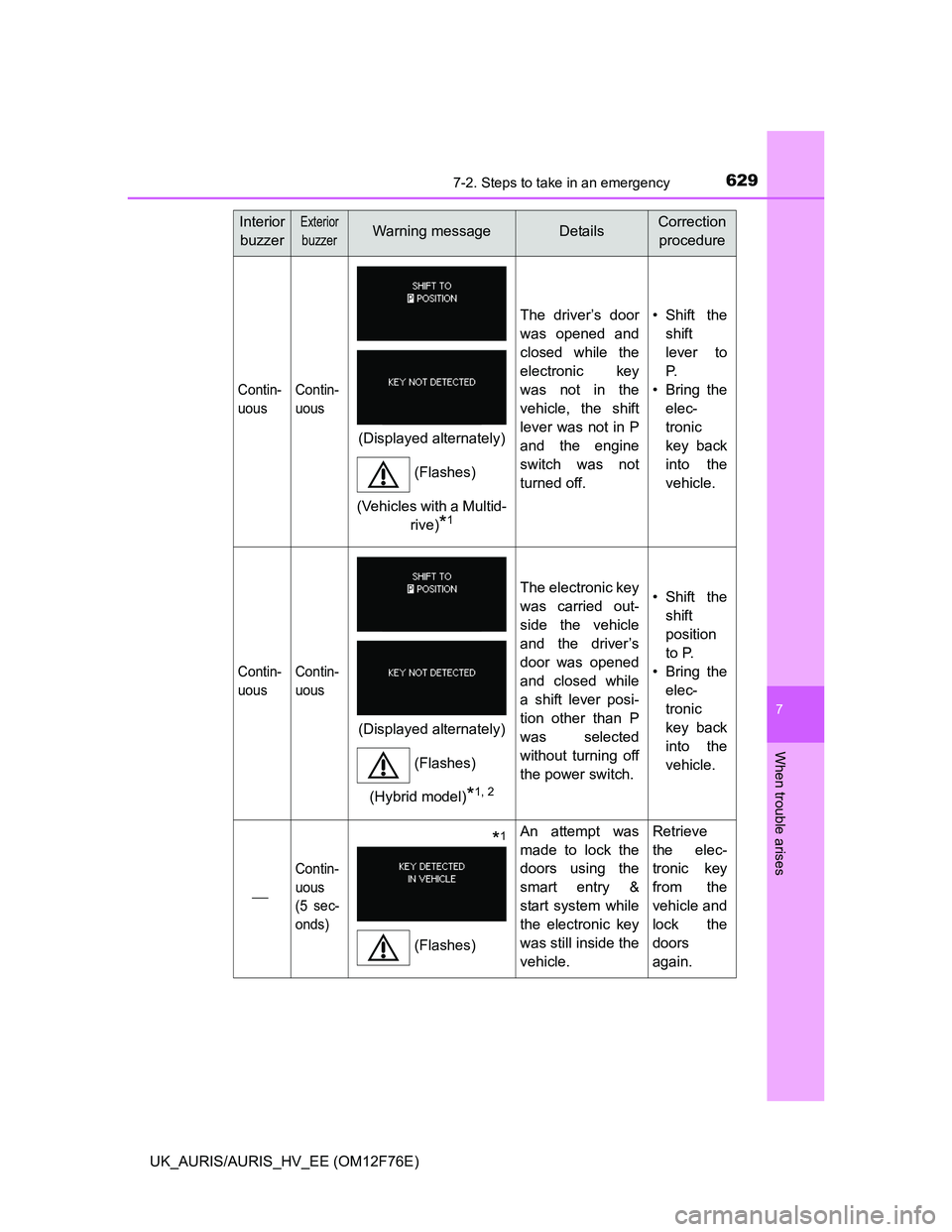 TOYOTA AURIS 2013 Owners Manual (in English) 6297-2. Steps to take in an emergency
UK_AURIS/AURIS_HV_EE (OM12F76E)
7
When trouble arises
Contin-
uousContin-
uous
The driver’s door
was opened and
closed while the
electronic key
was not in the
v TOYOTA AURIS 2013 Owners Manual (in English) 6297-2. Steps to take in an emergency
UK_AURIS/AURIS_HV_EE (OM12F76E)
7
When trouble arises
Contin-
uousContin-
uous
The driver’s door
was opened and
closed while the
electronic key
was not in the
v