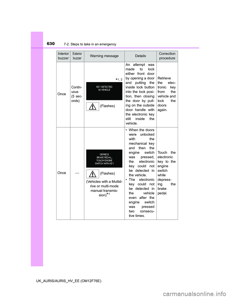 TOYOTA AURIS 2013 Owners Manual (in English) 6307-2. Steps to take in an emergency
UK_AURIS/AURIS_HV_EE (OM12F76E)
Once
Contin-
uous
(5 sec-
onds)
An attempt was
made to lock
either front door
by opening a door
and putting the
inside lock button TOYOTA AURIS 2013 Owners Manual (in English) 6307-2. Steps to take in an emergency
UK_AURIS/AURIS_HV_EE (OM12F76E)
Once
Contin-
uous
(5 sec-
onds)
An attempt was
made to lock
either front door
by opening a door
and putting the
inside lock button