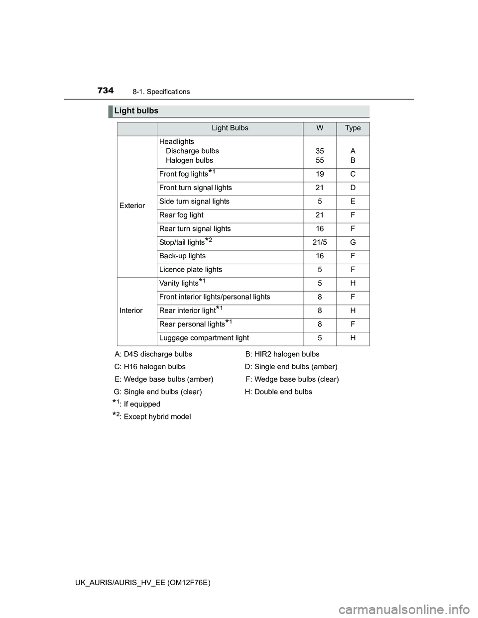 TOYOTA AURIS 2013 Owners Manual (in English) 7348-1. Specifications
UK_AURIS/AURIS_HV_EE (OM12F76E)
Light bulbs
Light BulbsWTy p e
Exterior
Headlights
Discharge bulbs
Halogen bulbs
35
55A
B
Front fog lights*119C
Front turn signal lights21D
Side TOYOTA AURIS 2013 Owners Manual (in English) 7348-1. Specifications
UK_AURIS/AURIS_HV_EE (OM12F76E)
Light bulbs
Light BulbsWTy p e
Exterior
Headlights
Discharge bulbs
Halogen bulbs
35
55A
B
Front fog lights*119C
Front turn signal lights21D
Side