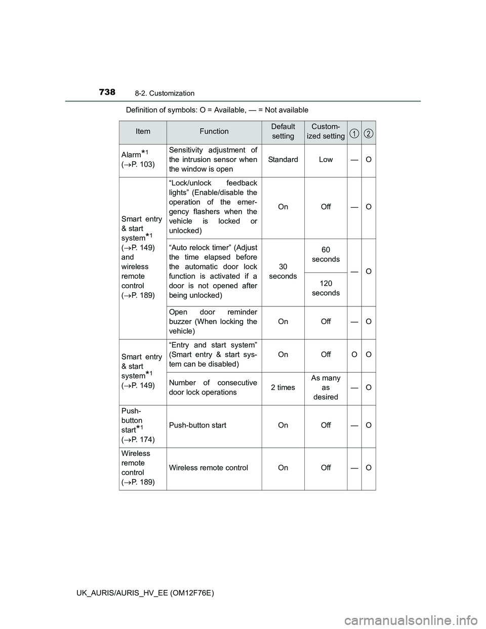 TOYOTA AURIS 2013 (in English) Service Manual 7388-2. Customization
UK_AURIS/AURIS_HV_EE (OM12F76E)Definition of symbols: O = Available, — = Not available
ItemFunctionDefault
settingCustom-
ized setting
Alarm*1
(P. 103)Sensitivity adjustmen TOYOTA AURIS 2013 (in English) Service Manual 7388-2. Customization
UK_AURIS/AURIS_HV_EE (OM12F76E)Definition of symbols: O = Available, — = Not available
ItemFunctionDefault
settingCustom-
ized setting
Alarm*1
(P. 103)Sensitivity adjustmen