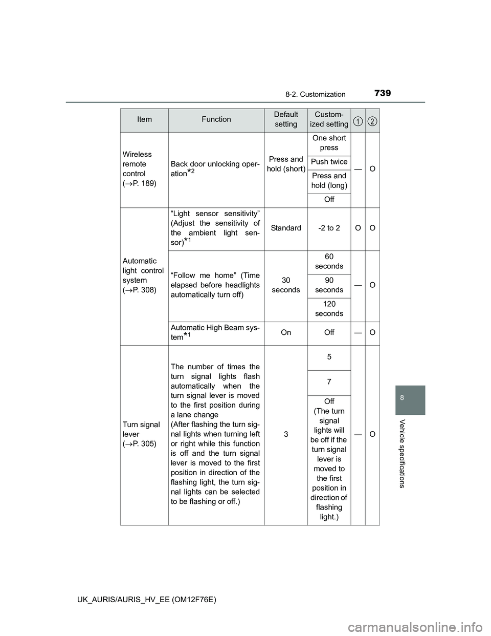 TOYOTA AURIS 2013 (in English) Service Manual 7398-2. Customization
UK_AURIS/AURIS_HV_EE (OM12F76E)
8
Vehicle specifications
Wireless
remote
control
(P. 189)
Back door unlocking oper-
ation
*2
Press and
hold (short)
One short
press
—OPus TOYOTA AURIS 2013 (in English) Service Manual 7398-2. Customization
UK_AURIS/AURIS_HV_EE (OM12F76E)
8
Vehicle specifications
Wireless
remote
control
(P. 189)
Back door unlocking oper-
ation
*2
Press and
hold (short)
One short
press
—OPus