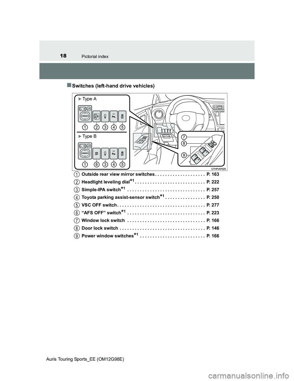 TOYOTA AURIS 2015   (in English) User Guide 18Pictorial index
Auris Touring Sports_EE (OM12G98E)
Switches (left-hand drive vehicles)
Outside rear view mirror switches . . . . . . . . . . . . . . . . . . . .  P. 163
Headlight leveling dial
*1