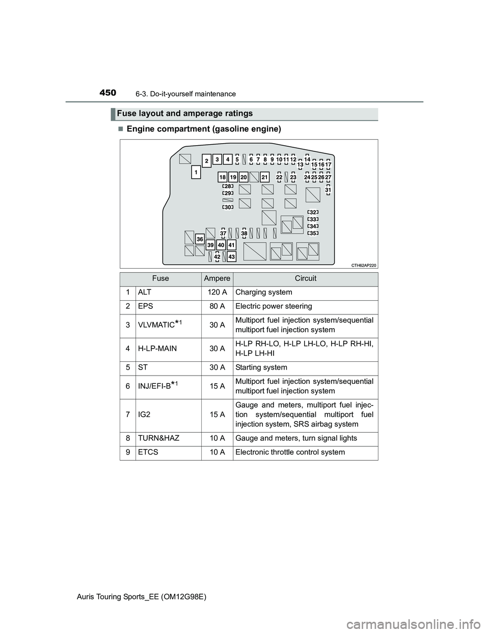 TOYOTA AURIS 2015  Owners Manual (in English) 4506-3. Do-it-yourself maintenance
Auris Touring Sports_EE (OM12G98E)
Engine compartment (gasoline engine)
Fuse layout and amperage ratings
FuseAmpereCircuit
1ALT120 ACharging system
2EPS80 AElectr