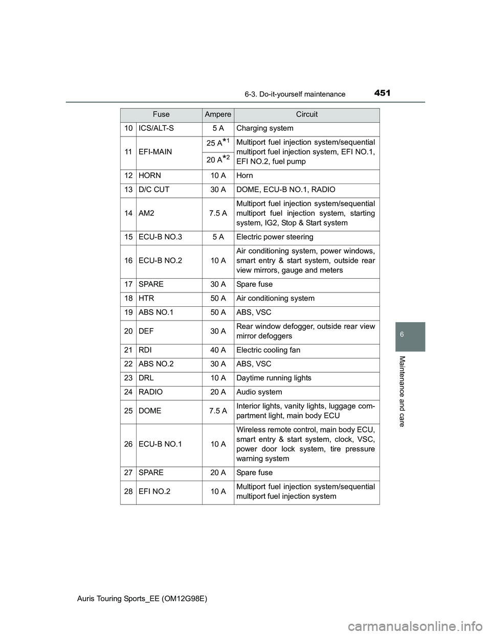 TOYOTA AURIS 2015 Owners Manual (in English) 4516-3. Do-it-yourself maintenance
Auris Touring Sports_EE (OM12G98E)
6
Maintenance and care
10ICS/ALT-S5 ACharging system
11EFI-MAIN
25 A*1Multiport fuel injection system/sequential
multiport fuel in TOYOTA AURIS 2015 Owners Manual (in English) 4516-3. Do-it-yourself maintenance
Auris Touring Sports_EE (OM12G98E)
6
Maintenance and care
10ICS/ALT-S5 ACharging system
11EFI-MAIN
25 A*1Multiport fuel injection system/sequential
multiport fuel in