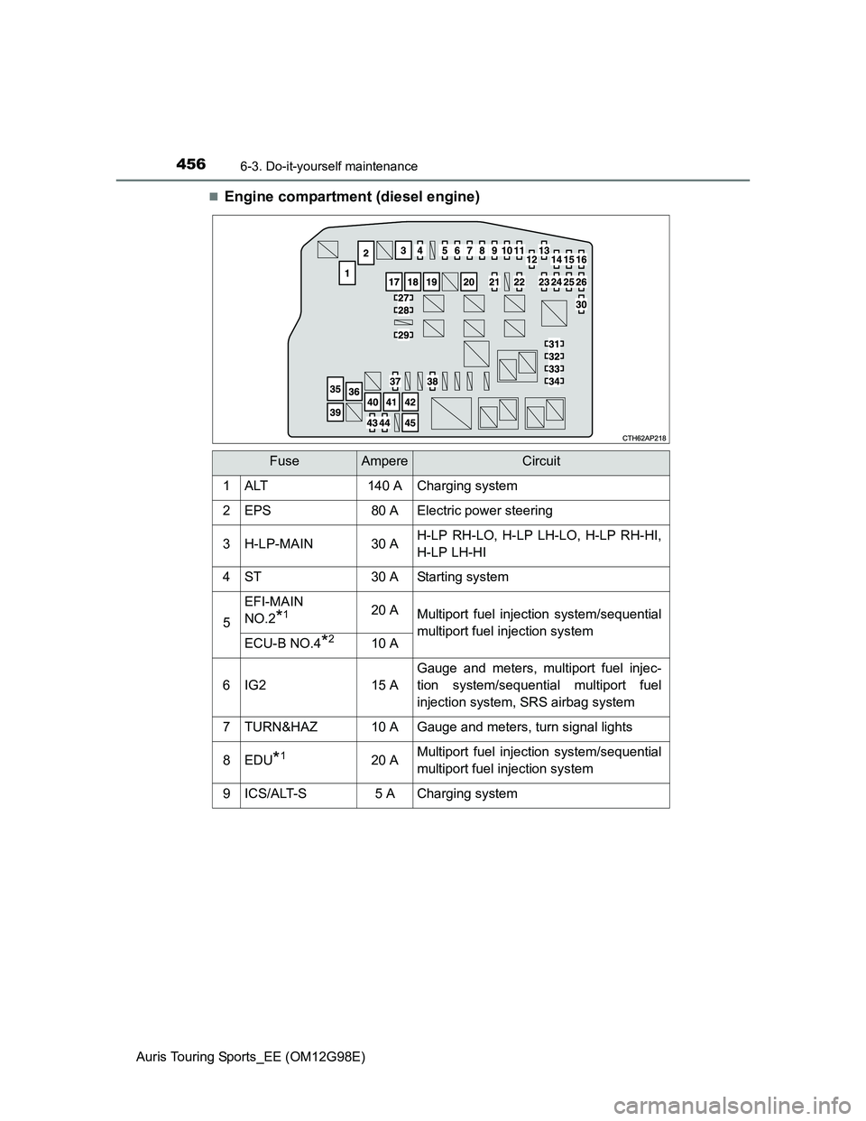 TOYOTA AURIS 2015 Owners Manual (in English) 4566-3. Do-it-yourself maintenance
Auris Touring Sports_EE (OM12G98E)
Engine compartment (diesel engine)
FuseAmpereCircuit
1ALT140 ACharging system
2EPS80 AElectric power steering
3H-LP-MAIN30 AH-L TOYOTA AURIS 2015 Owners Manual (in English) 4566-3. Do-it-yourself maintenance
Auris Touring Sports_EE (OM12G98E)
Engine compartment (diesel engine)
FuseAmpereCircuit
1ALT140 ACharging system
2EPS80 AElectric power steering
3H-LP-MAIN30 AH-L