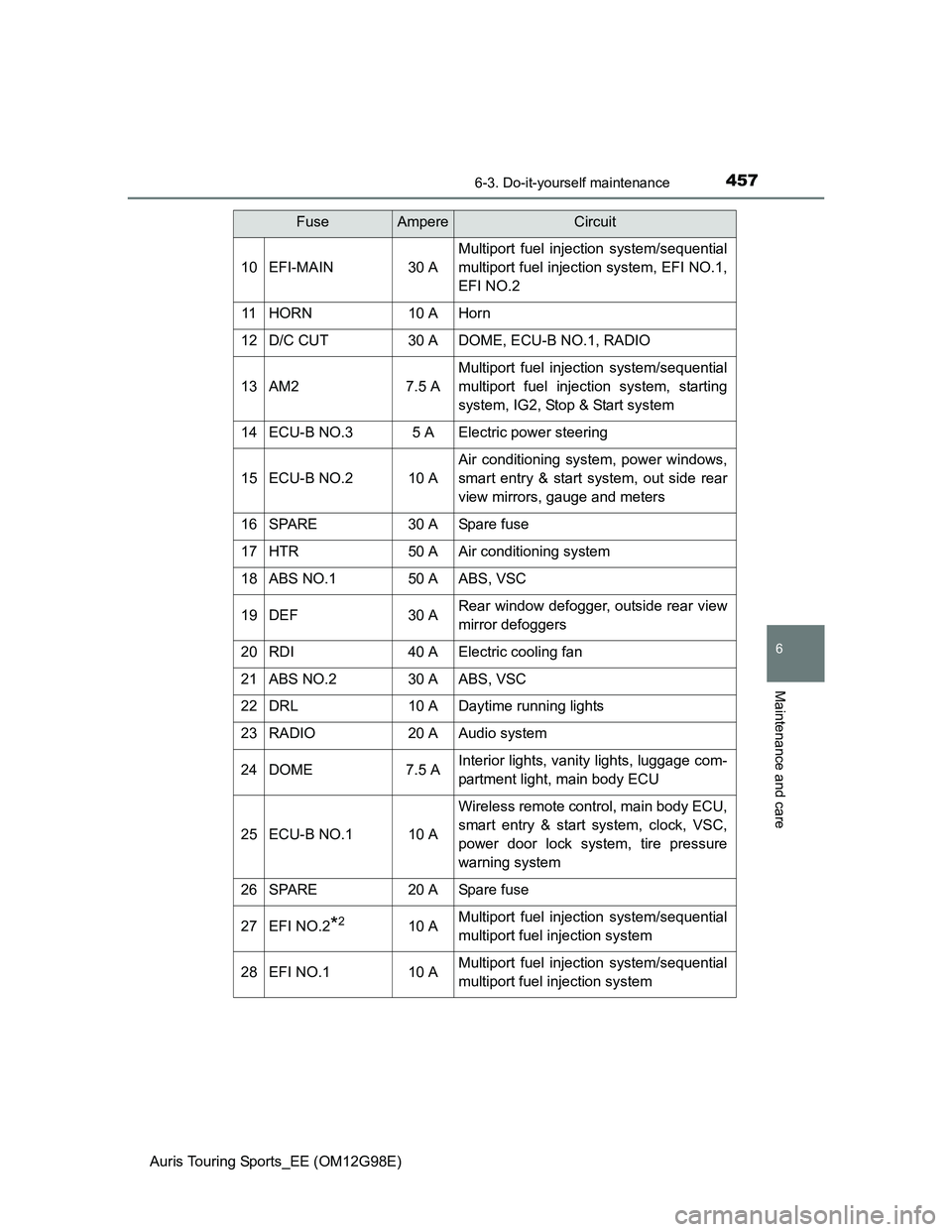 TOYOTA AURIS 2015 Owners Manual (in English) 4576-3. Do-it-yourself maintenance
Auris Touring Sports_EE (OM12G98E)
6
Maintenance and care
10EFI-MAIN30 A
Multiport fuel injection system/sequential
multiport fuel injection system, EFI NO.1,
EFI NO TOYOTA AURIS 2015 Owners Manual (in English) 4576-3. Do-it-yourself maintenance
Auris Touring Sports_EE (OM12G98E)
6
Maintenance and care
10EFI-MAIN30 A
Multiport fuel injection system/sequential
multiport fuel injection system, EFI NO.1,
EFI NO