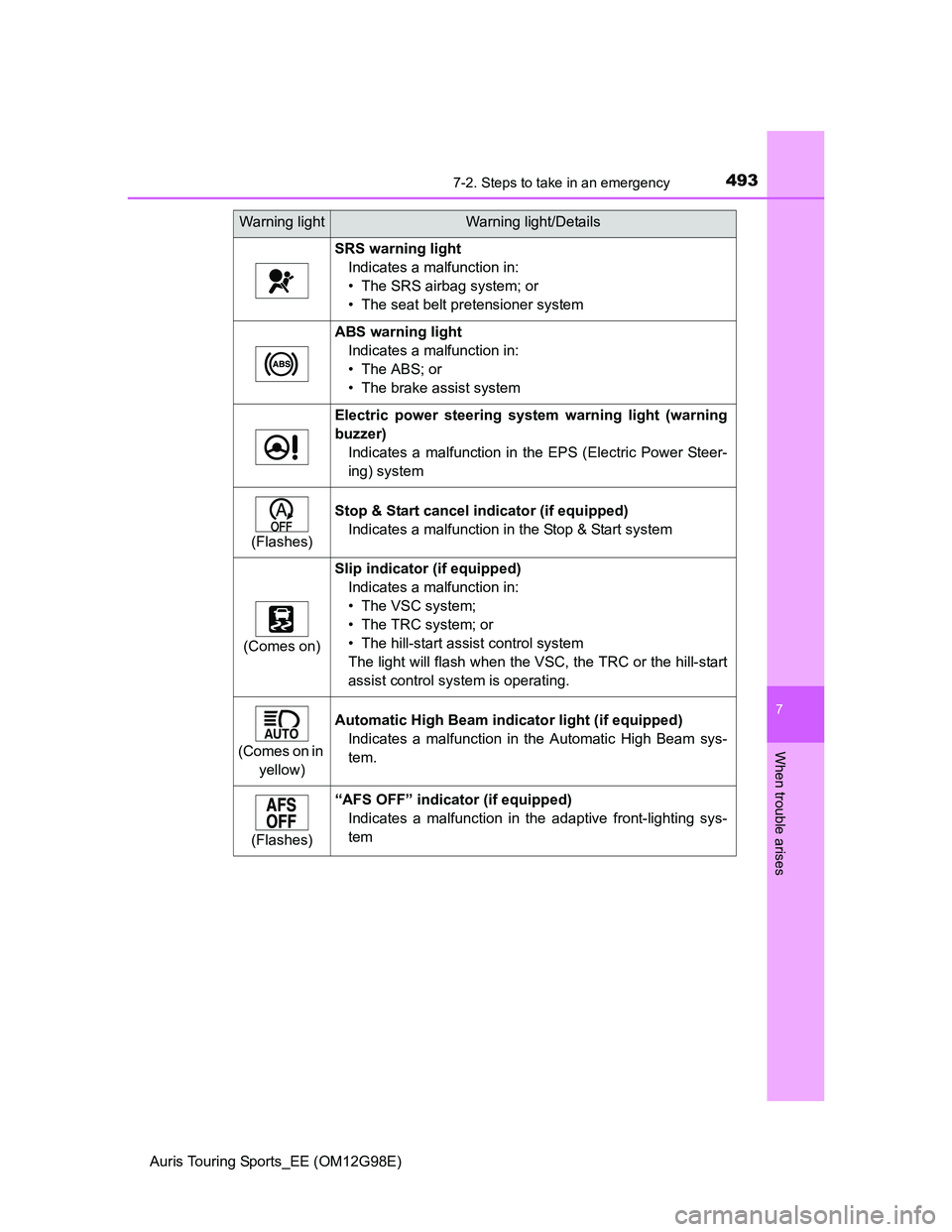 TOYOTA AURIS 2015  Owners Manual (in English) 4937-2. Steps to take in an emergency
Auris Touring Sports_EE (OM12G98E)
7
When trouble arises
SRS warning light
Indicates a malfunction in:
• The SRS airbag system; or
• The seat belt pretensione