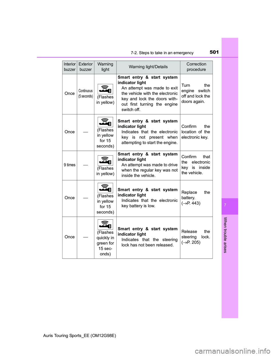 TOYOTA AURIS 2015 Owners Manual (in English) 5017-2. Steps to take in an emergency
Auris Touring Sports_EE (OM12G98E)
7
When trouble arises
OnceContinuous
(5 seconds)
(Flashes
in yellow)
Smart entry & start system
indicator light
An attempt was TOYOTA AURIS 2015 Owners Manual (in English) 5017-2. Steps to take in an emergency
Auris Touring Sports_EE (OM12G98E)
7
When trouble arises
OnceContinuous
(5 seconds)
(Flashes
in yellow)
Smart entry & start system
indicator light
An attempt was