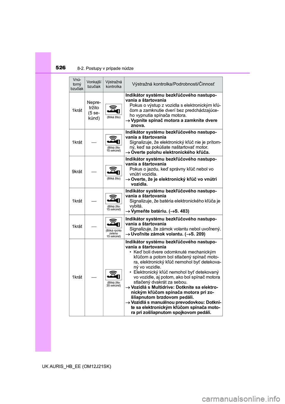 TOYOTA AURIS 2016  Návod na použitie (in Slovakian) 5268-2. Postupy v prípade núdze
UK AURIS_HB_EE (OM12J21SK)
1krát
Nepre-
tržito
(5 se-
kúnd)
(Bliká žlto)
Indikátor systému bezkľúčového nastupo-
vania a štartovania 
Pokus o výstup z vo