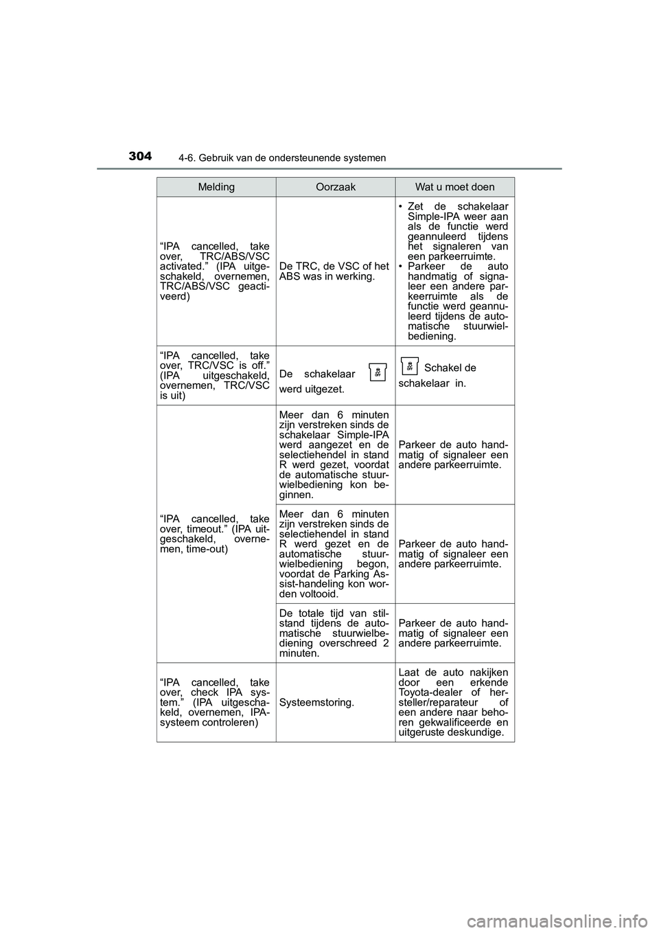 TOYOTA AURIS 2016 Instructieboekje (in Dutch) 3044-6. Gebruik van de ondersteunende systemen
UK AURIS_HB_EE (OM12J21E)
“IPA cancelled, take
over, TRC/ABS/VSC
activated.” (IPA uitge-
schakeld, overnemen,
TRC/ABS/VSC geacti-
veerd)
De TRC, de V TOYOTA AURIS 2016 Instructieboekje (in Dutch) 3044-6. Gebruik van de ondersteunende systemen
UK AURIS_HB_EE (OM12J21E)
“IPA cancelled, take
over, TRC/ABS/VSC
activated.” (IPA uitge-
schakeld, overnemen,
TRC/ABS/VSC geacti-
veerd)
De TRC, de V