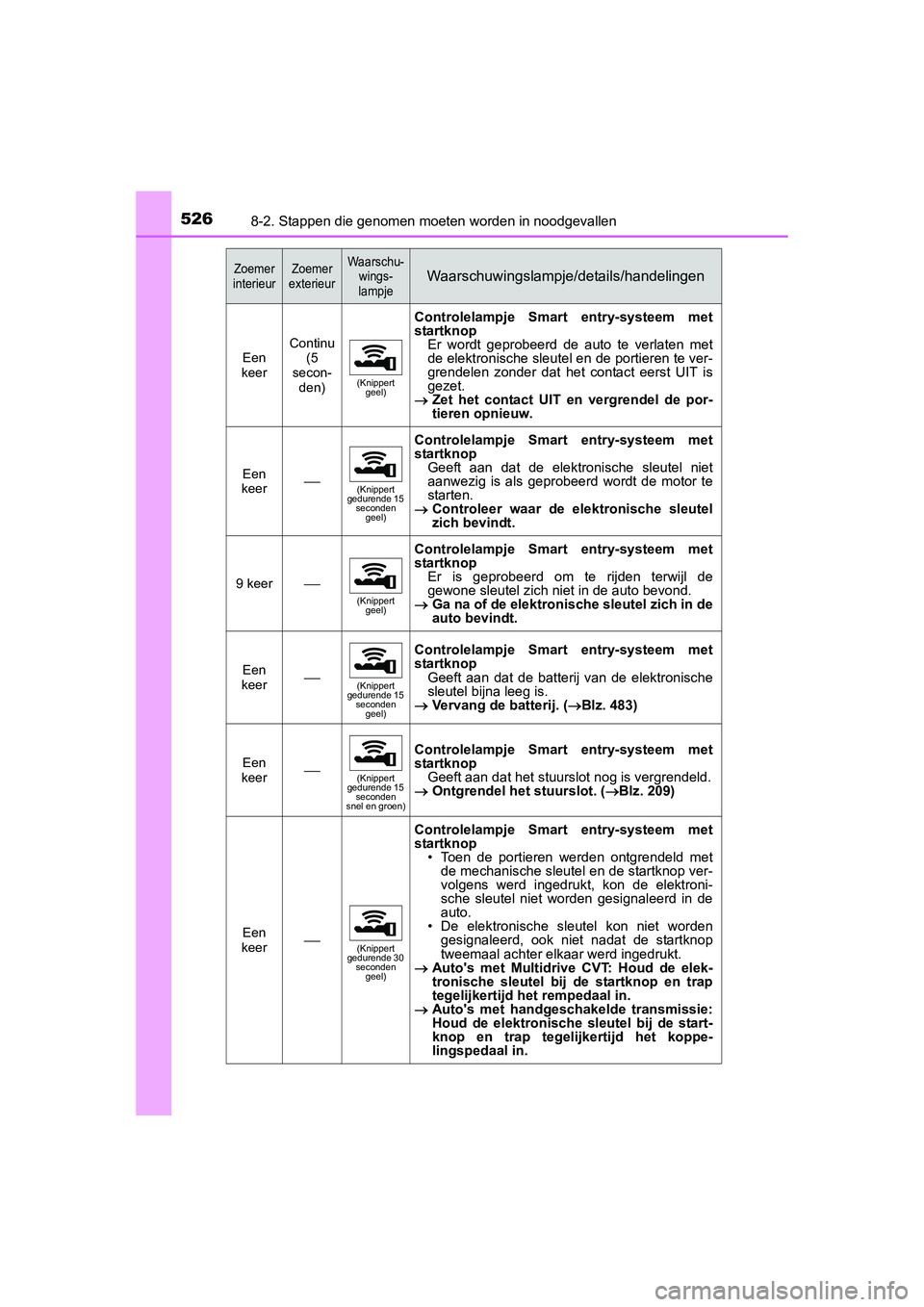 TOYOTA AURIS 2016 Instructieboekje (in Dutch) 5268-2. Stappen die genomen moeten worden in noodgevallen
UK AURIS_HB_EE (OM12J21E)
Een
keerContinu (5
secon-
den)
(Knippert geel)
Controlelampje Smart entry-systeem met
startknop
Er wordt geprobe TOYOTA AURIS 2016 Instructieboekje (in Dutch) 5268-2. Stappen die genomen moeten worden in noodgevallen
UK AURIS_HB_EE (OM12J21E)
Een
keerContinu (5
secon-
den)
(Knippert geel)
Controlelampje Smart entry-systeem met
startknop
Er wordt geprobe