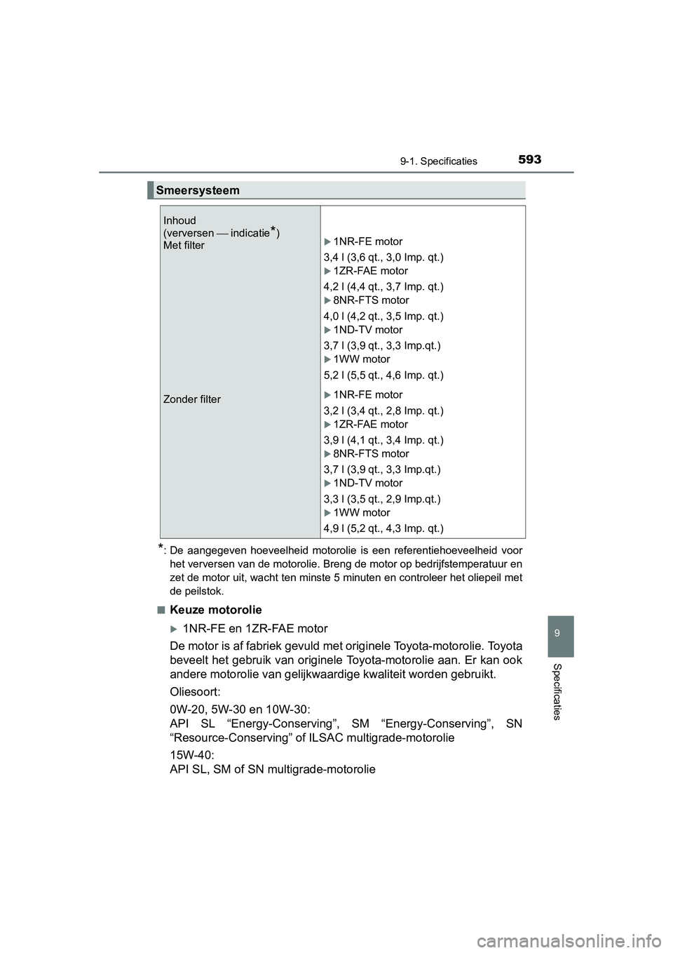 TOYOTA AURIS 2016  Instructieboekje (in Dutch) 5939-1. Specificaties
UK AURIS_HB_EE (OM12J21E)
9
Specificaties
*: De aangegeven hoeveelheid motorolie is een referentiehoeveelheid voorhet verversen van de motorolie. Breng de motor op bedrijfstemper