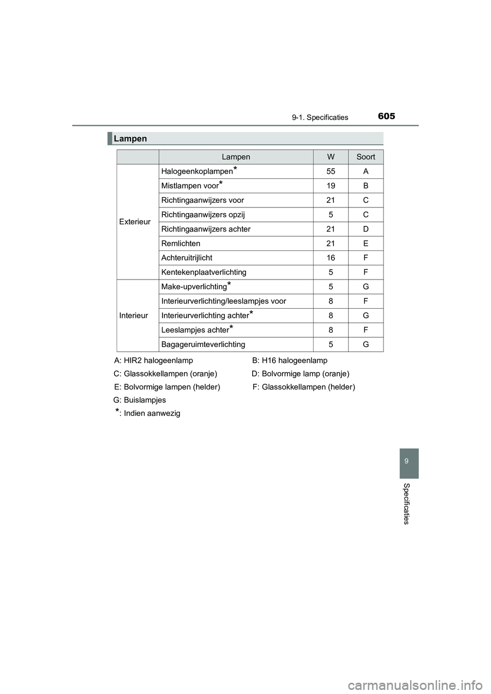 TOYOTA AURIS 2016  Instructieboekje (in Dutch) 6059-1. Specificaties
UK AURIS_HB_EE (OM12J21E)
9
Specificaties
Lampen
LampenWSoort
Exterieur
Halogeenkoplampen*55A
Mistlampen voor*19B
Richtingaanwijzers voor21C
Richtingaanwijzers opzij5C
Richtingaa