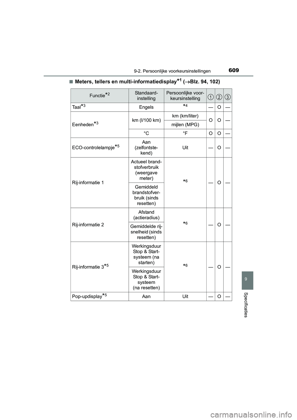 TOYOTA AURIS 2016  Instructieboekje (in Dutch) 6099-2. Persoonlijke voorkeursinstellingen
UK AURIS_HB_EE (OM12J21E)
9
Specificaties
■Meters, tellers en multi-informatiedisplay*1 ( Blz. 94, 102)
Functie*2Standaard-
instellingPersoonlijke voor-