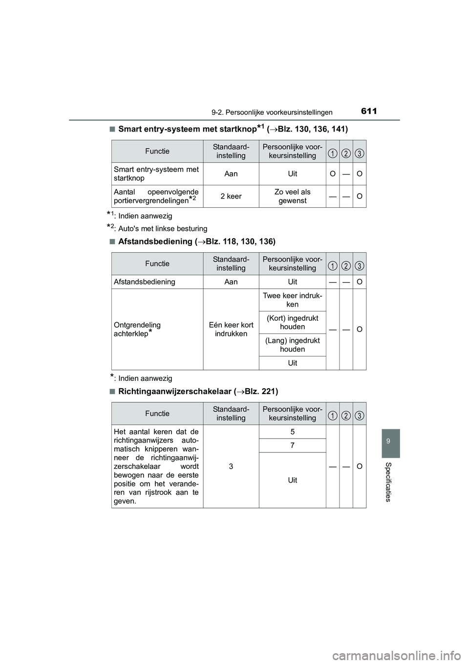 TOYOTA AURIS 2016  Instructieboekje (in Dutch) 6119-2. Persoonlijke voorkeursinstellingen
UK AURIS_HB_EE (OM12J21E)
9
Specificaties
■Smart entry-systeem met startknop*1 ( Blz. 130, 136, 141)
*1: Indien aanwezig
*2: Autos met linkse besturing