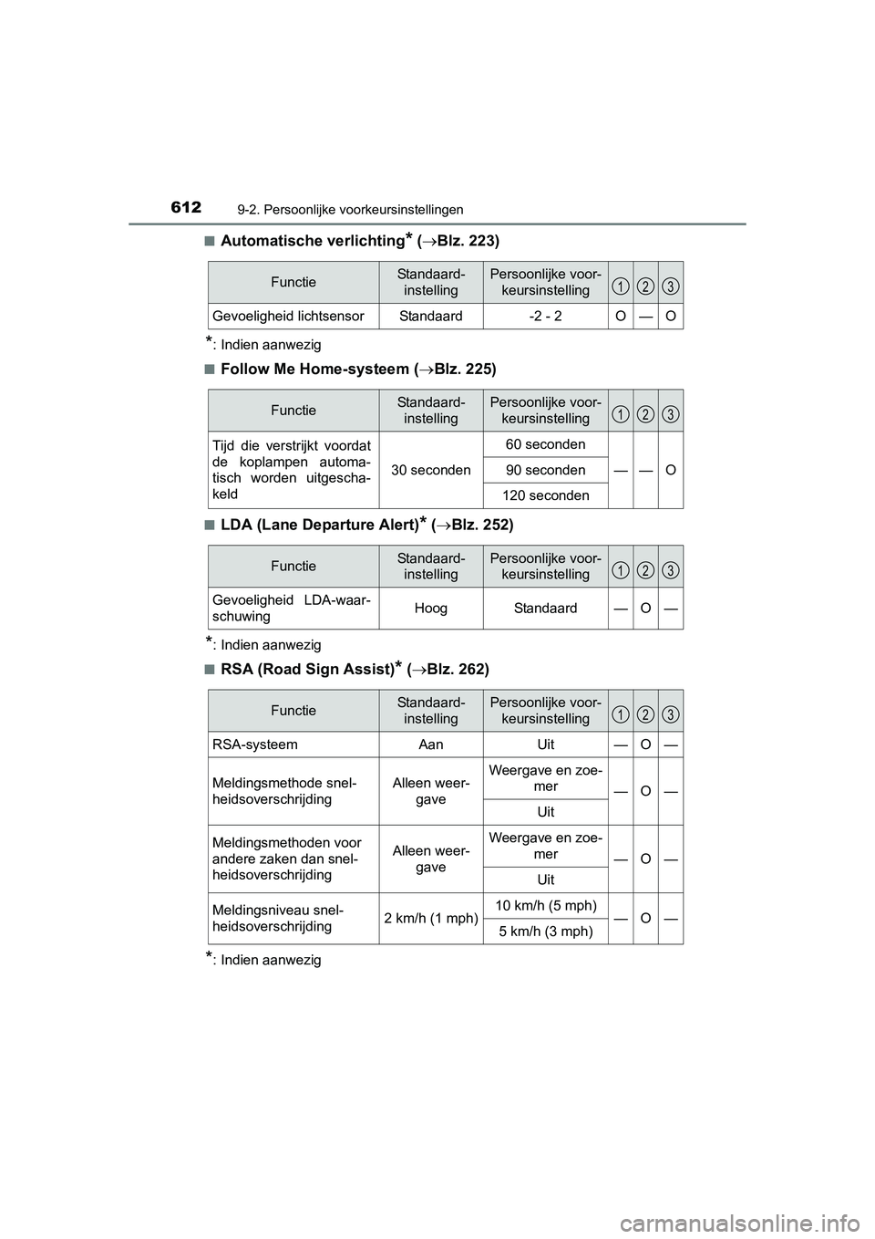 TOYOTA AURIS 2016 Instructieboekje (in Dutch) 6129-2. Persoonlijke voorkeursinstellingen
UK AURIS_HB_EE (OM12J21E)■
Automatische verlichting* (
Blz. 223)
*: Indien aanwezig
■
Follow Me Home-systeem ( Blz. 225)
■LDA (Lane Departure Al TOYOTA AURIS 2016 Instructieboekje (in Dutch) 6129-2. Persoonlijke voorkeursinstellingen
UK AURIS_HB_EE (OM12J21E)■
Automatische verlichting* (
Blz. 223)
*: Indien aanwezig
■
Follow Me Home-systeem ( Blz. 225)
■LDA (Lane Departure Al