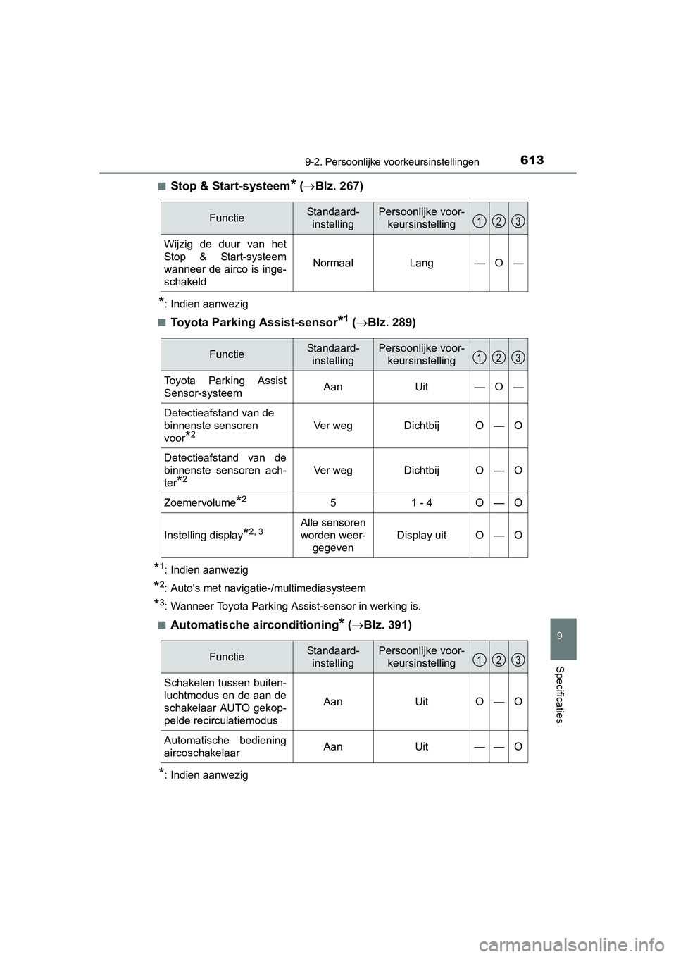 TOYOTA AURIS 2016  Instructieboekje (in Dutch) 6139-2. Persoonlijke voorkeursinstellingen
UK AURIS_HB_EE (OM12J21E)
9
Specificaties
■Stop & Start-systeem* ( Blz. 267)
*: Indien aanwezig
■
Toyota Parking Assist-sensor*1 (  Blz. 289)
*1: I