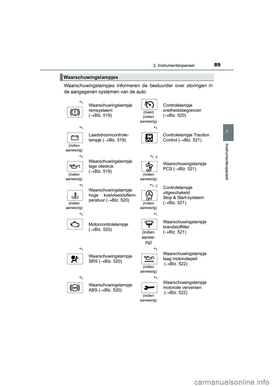 TOYOTA AURIS 2016 Instructieboekje (in Dutch) 892. Instrumentenpaneel
UK AURIS_HB_EE (OM12J21E)
2
Instrumentenpaneel
Waarschuwingslampjes informeren de bestuurder over storingen in
de aangegeven systemen van de auto.
Waarschuwingslampjes
*1Waarsc TOYOTA AURIS 2016 Instructieboekje (in Dutch) 892. Instrumentenpaneel
UK AURIS_HB_EE (OM12J21E)
2
Instrumentenpaneel
Waarschuwingslampjes informeren de bestuurder over storingen in
de aangegeven systemen van de auto.
Waarschuwingslampjes
*1Waarsc