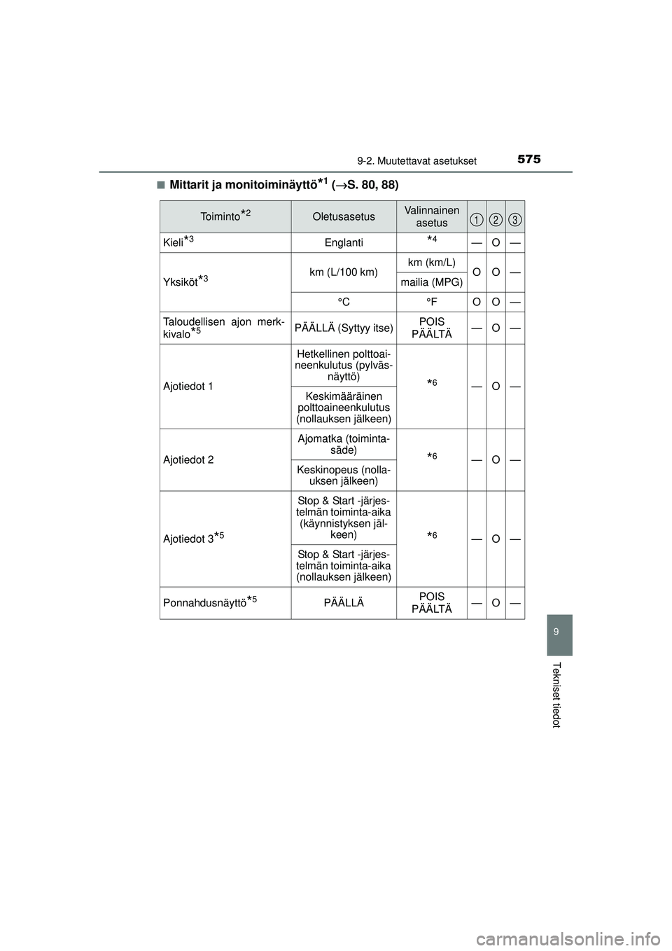 TOYOTA AURIS 2016 Omistajan Käsikirja (in Finnish) 5759-2. Muutettavat asetukset
OM12J21FI
9
Tekniset tiedot
■Mittarit ja monitoiminäyttö*1 (→ S. 80, 88)
Toiminto*2OletusasetusValinnainen
asetus
Kieli*3Englanti*4—O—
Yksiköt*3km (L/100 km)k TOYOTA AURIS 2016 Omistajan Käsikirja (in Finnish) 5759-2. Muutettavat asetukset
OM12J21FI
9
Tekniset tiedot
■Mittarit ja monitoiminäyttö*1 (→ S. 80, 88)
Toiminto*2OletusasetusValinnainen
asetus
Kieli*3Englanti*4—O—
Yksiköt*3km (L/100 km)k