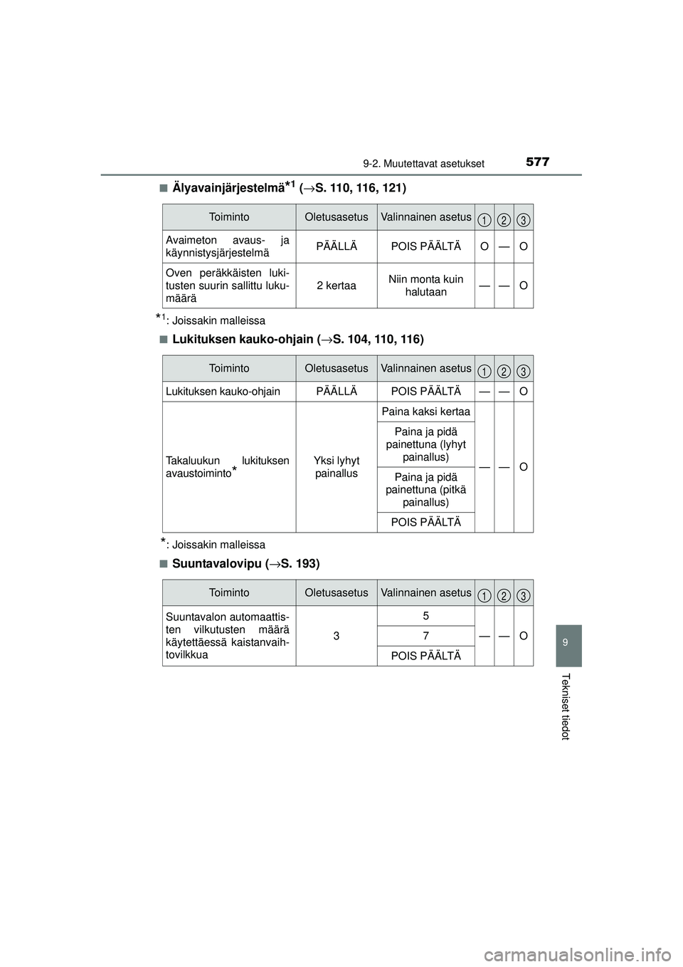 TOYOTA AURIS 2016 Omistajan Käsikirja (in Finnish) 5779-2. Muutettavat asetukset
OM12J21FI
9
Tekniset tiedot
■Älyavainjärjestelmä*1 (→ S. 110, 116, 121)
*1: Joissakin malleissa
■
Lukituksen kauko-ohjain ( →S. 104, 110, 116)
*: Joissakin mal TOYOTA AURIS 2016 Omistajan Käsikirja (in Finnish) 5779-2. Muutettavat asetukset
OM12J21FI
9
Tekniset tiedot
■Älyavainjärjestelmä*1 (→ S. 110, 116, 121)
*1: Joissakin malleissa
■
Lukituksen kauko-ohjain ( →S. 104, 110, 116)
*: Joissakin mal