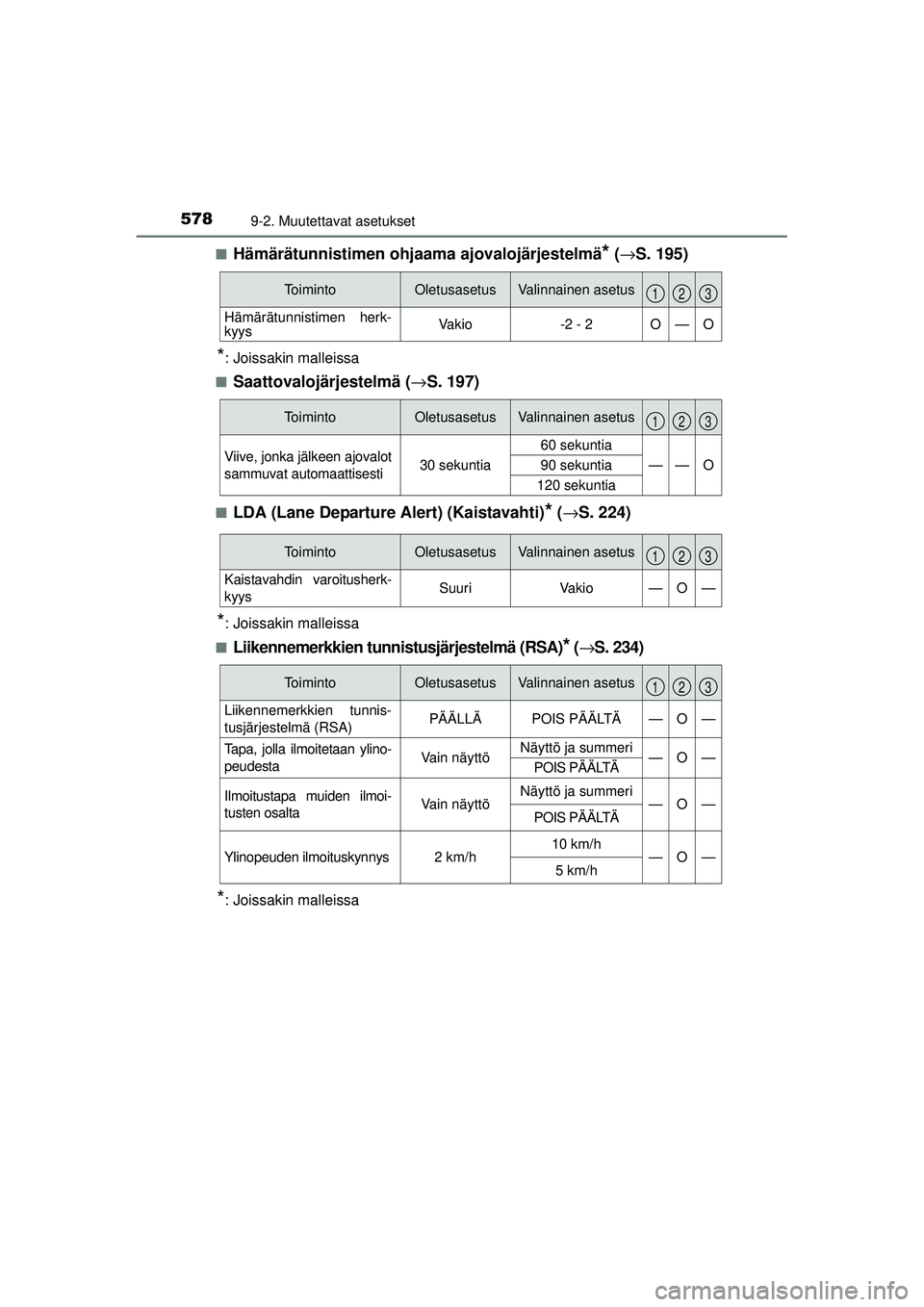 TOYOTA AURIS 2016 Omistajan Käsikirja (in Finnish) 5789-2. Muutettavat asetukset
OM12J21FI■
Hämärätunnistimen ohjaam
a ajovalojärjestelmä* (→ S. 195)
*: Joissakin malleissa
■
Saattovalojärjestelmä ( →S. 197)
■LDA (Lane Departure Alert TOYOTA AURIS 2016 Omistajan Käsikirja (in Finnish) 5789-2. Muutettavat asetukset
OM12J21FI■
Hämärätunnistimen ohjaam
a ajovalojärjestelmä* (→ S. 195)
*: Joissakin malleissa
■
Saattovalojärjestelmä ( →S. 197)
■LDA (Lane Departure Alert