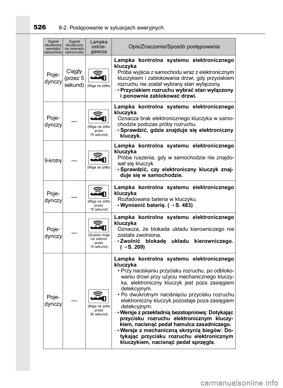 TOYOTA AURIS 2016  Instrukcja obsługi (in Polish) 5268-2. Post´powanie w sytuacjach awaryjnych
Sygna∏
akustyczny
wewnàtrz 
samochoduSygna∏
akustyczny 
na zewnàtrz
samochoduLampka
ostrze-
gawczaOpis/Znaczenie/Sposób post´powania
Poje-
dynczyC