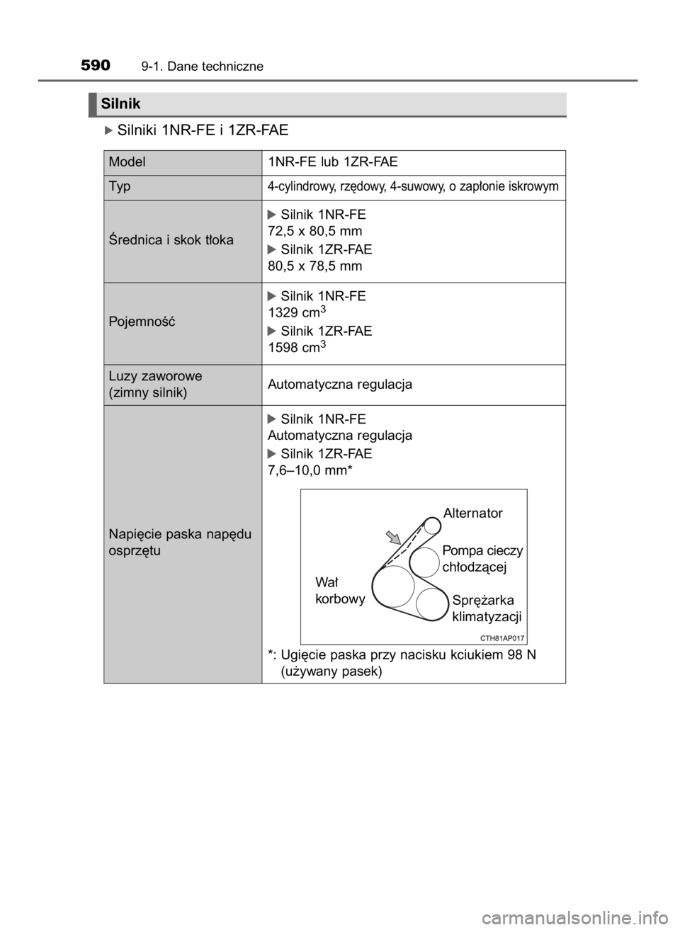 TOYOTA AURIS 2016  Instrukcja obsługi (in Polish) ó Silniki 1NR-FE i 1ZR-FAE
5909-1. Dane techniczne
Alternator
Wa∏ 
korbowyPompa cieczy
ch∏odzàcej
Spr´˝arka
klimatyzacji
*: Ugi´cie paska przy nacisku kciukiem 98 N
(u˝ywany pasek)
Silnik
Mo
