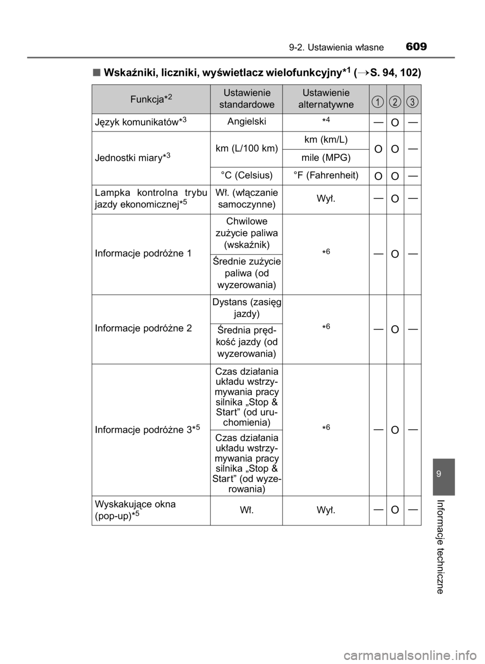 TOYOTA AURIS 2016  Instrukcja obsługi (in Polish) Wskaêniki, liczniki, wyÊwietlacz wielofunkcyjny*1(S. 94, 102)
9-2. Ustawienia w∏asne609
9
Informacje techniczne
Funkcja*2Ustawienie
standardoweUstawienie 
alternatywne
J´zyk komunikatów*
3Angie