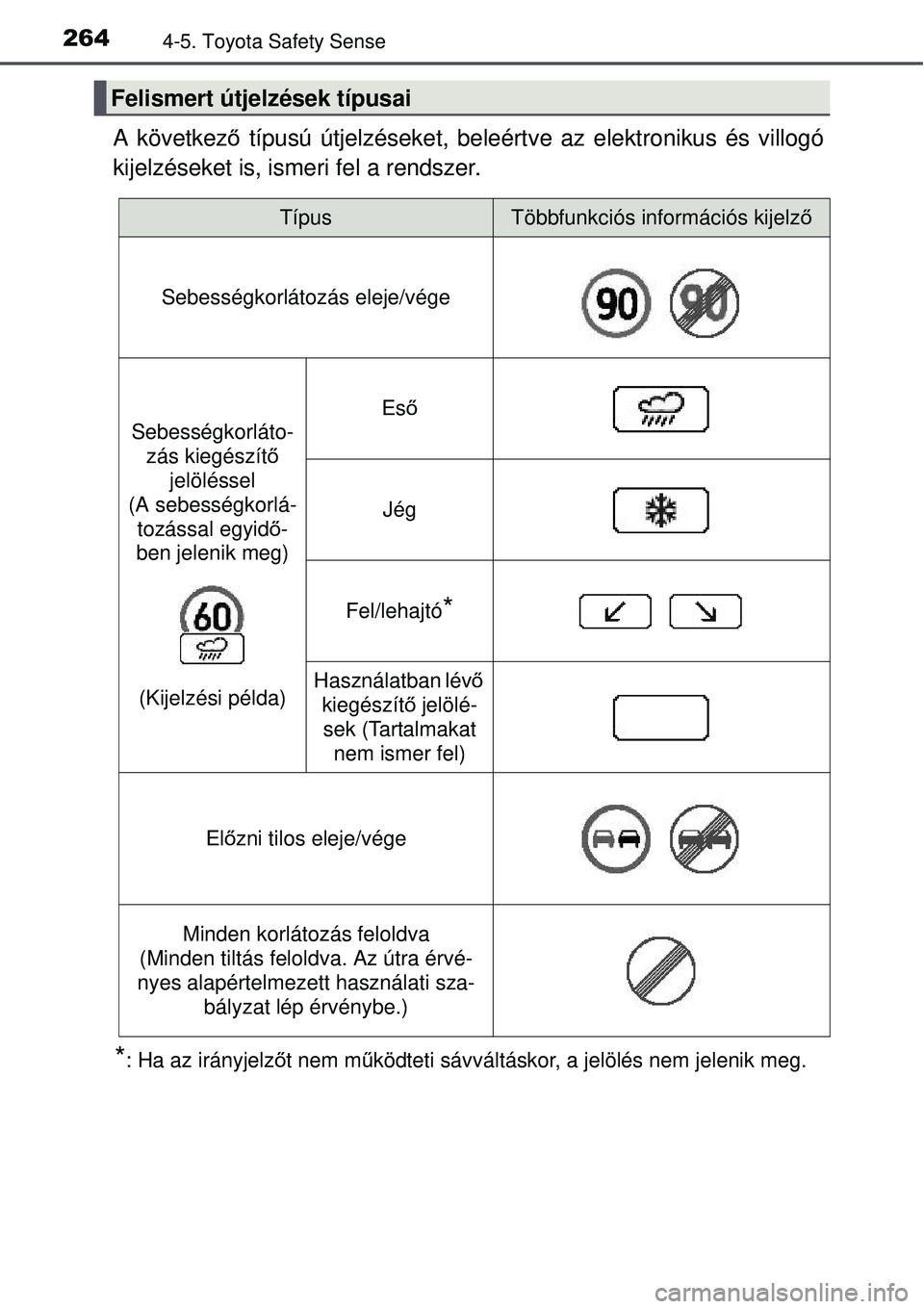 TOYOTA AURIS 2016 Kezelési útmutató (in Hungarian) 2644-5. Toyota Safety Sense
A következő típusú útjelzéseket, beleértv e az elektronikus és villogó
kijelzéseket is, ismeri fel a rendszer.
*: Ha az irányjelz őt nem m űködteti sávvált TOYOTA AURIS 2016 Kezelési útmutató (in Hungarian) 2644-5. Toyota Safety Sense
A következő típusú útjelzéseket, beleértv e az elektronikus és villogó
kijelzéseket is, ismeri fel a rendszer.
*: Ha az irányjelz őt nem m űködteti sávvált