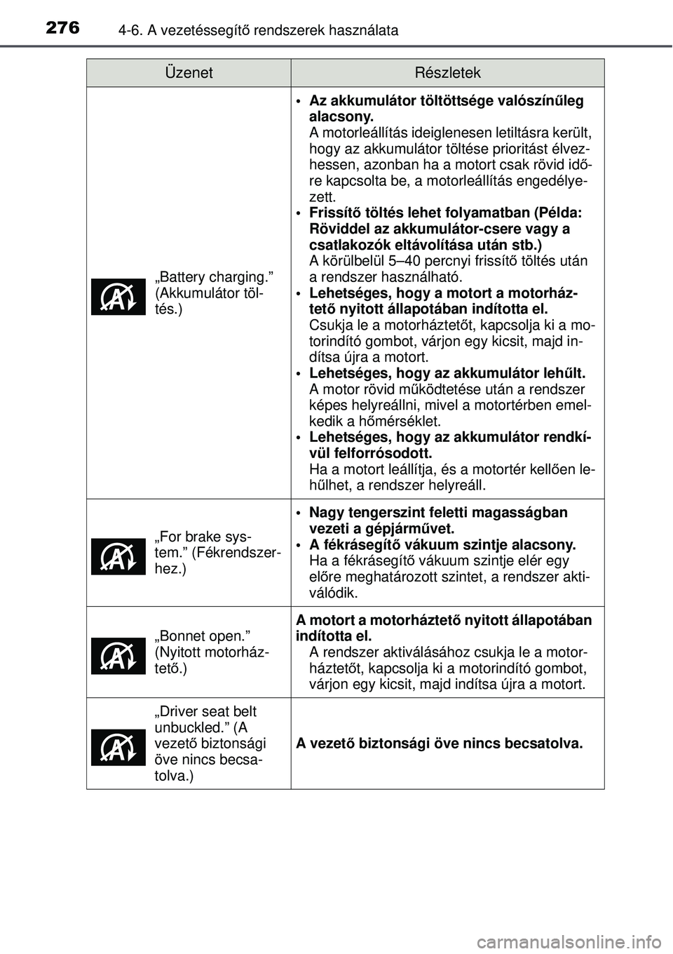 TOYOTA AURIS 2016  Kezelési útmutató (in Hungarian) 2764-6. A vezetéssegítő rendszerek használata
„Battery charging.” 
(Akkumulátor töl-
tés.)
• Az akkumulátor töltöttsége valószín űleg 
alacsony.
A motorleállítás ideiglenesen le