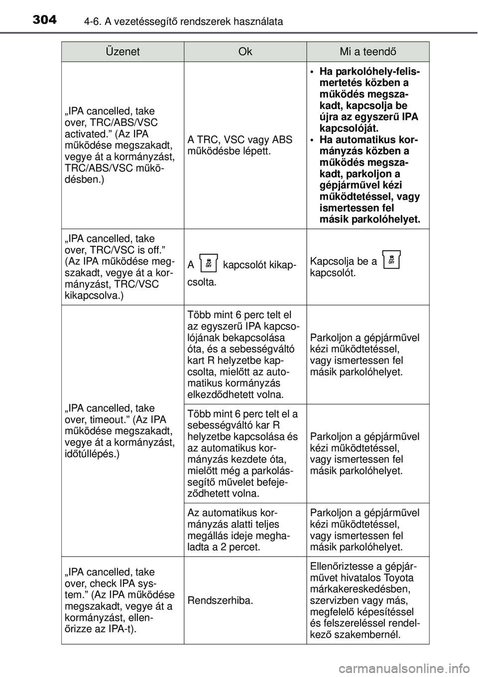 TOYOTA AURIS 2016 Kezelési útmutató (in Hungarian) 3044-6. A vezetéssegítő rendszerek használata
„IPA cancelled, take
over, TRC/ABS/VSC
activated.” (Az IPA
m űködése megszakadt,
vegye át a kormányzást,
TRC/ABS/VSC m űkö-
désben.) TOYOTA AURIS 2016 Kezelési útmutató (in Hungarian) 3044-6. A vezetéssegítő rendszerek használata
„IPA cancelled, take
over, TRC/ABS/VSC
activated.” (Az IPA
m űködése megszakadt,
vegye át a kormányzást,
TRC/ABS/VSC m űkö-
désben.)