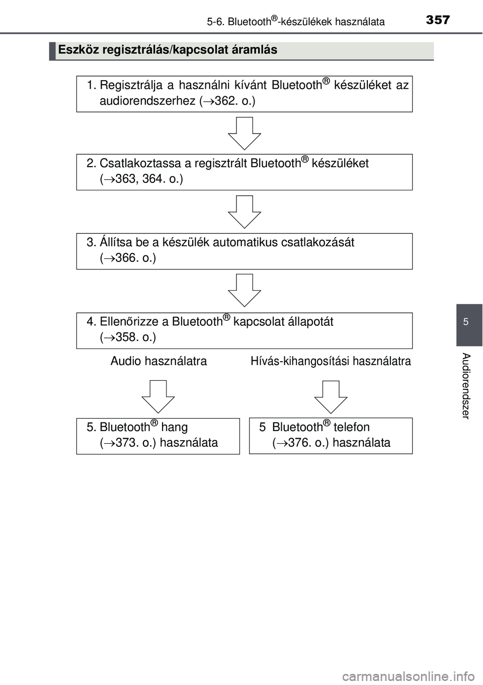 TOYOTA AURIS 2016  Kezelési útmutató (in Hungarian) 3575-6. Bluetooth®-készülékek használata
5
Audiorendszer
Eszköz regisztrálás/kapcsolat áramlás
1. Regisztrálja a használni kívánt Bluetooth® készüléket az
audiorendszerhez ( 362. 