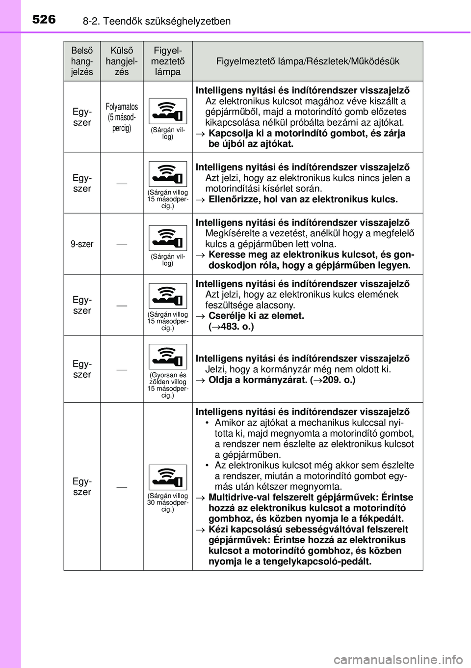 TOYOTA AURIS 2016 Kezelési útmutató (in Hungarian) 5268-2. Teendők szükséghelyzetben
Egy-
szerFolyamatos (5 másod- percig)
(Sárgán vil- log)
Intelligens nyitási és indítórendszer visszajelz ő
Az elektronikus kulcsot magához véve kiszál TOYOTA AURIS 2016 Kezelési útmutató (in Hungarian) 5268-2. Teendők szükséghelyzetben
Egy-
szerFolyamatos (5 másod- percig)
(Sárgán vil- log)
Intelligens nyitási és indítórendszer visszajelz ő
Az elektronikus kulcsot magához véve kiszál