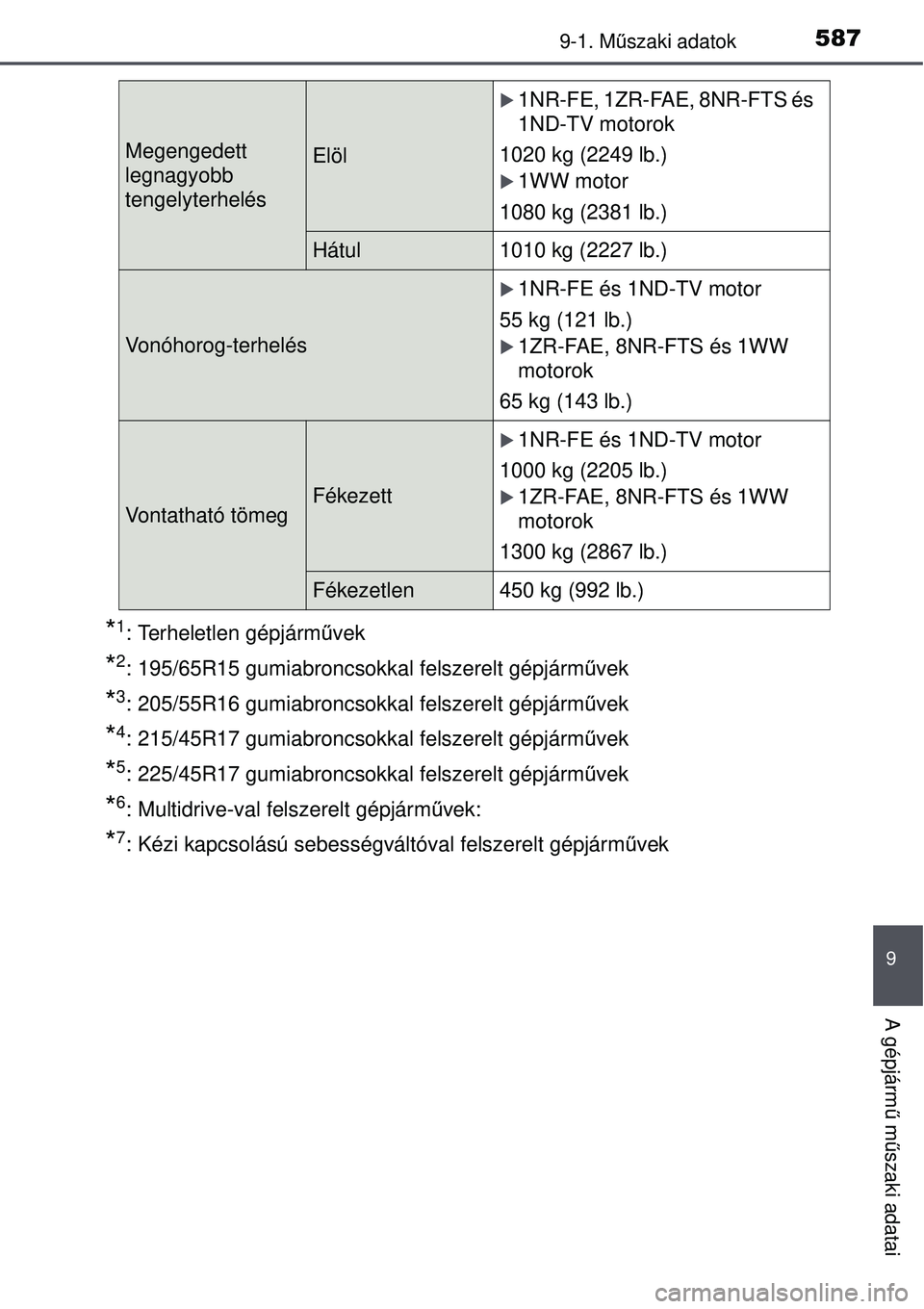 TOYOTA AURIS 2016 Kezelési útmutató (in Hungarian) 5879-1. Műszaki adatok
9
A gépjárm ű m űszaki adatai
*1: Terheletlen gépjárm űvek
*2: 195/65R15 gumiabroncsokkal felszerelt gépjármű vek
*3: 205/55R16 gumiabroncsokkal felszerelt gépjárm TOYOTA AURIS 2016 Kezelési útmutató (in Hungarian) 5879-1. Műszaki adatok
9
A gépjárm ű m űszaki adatai
*1: Terheletlen gépjárm űvek
*2: 195/65R15 gumiabroncsokkal felszerelt gépjármű vek
*3: 205/55R16 gumiabroncsokkal felszerelt gépjárm