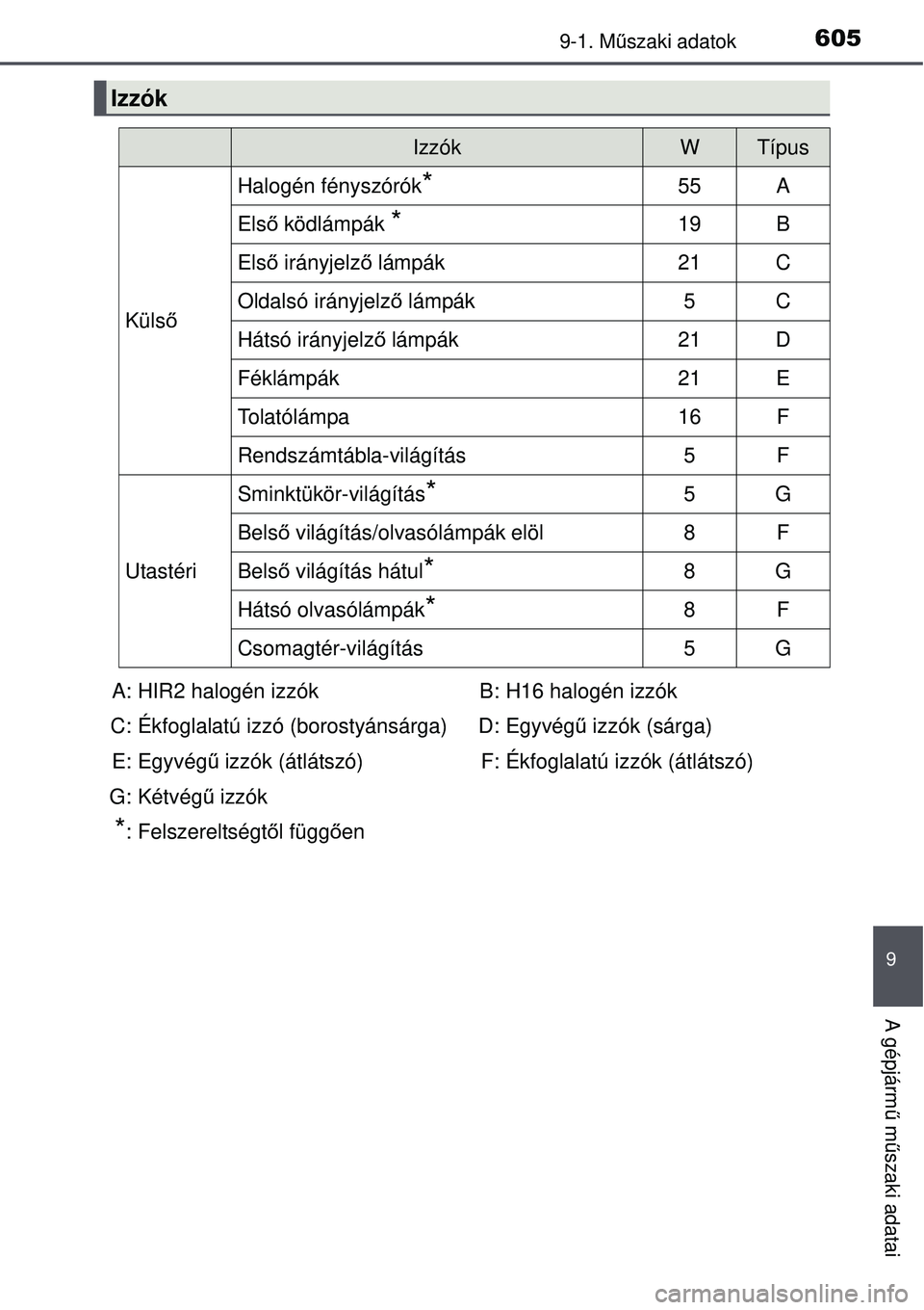 TOYOTA AURIS 2016 Kezelési útmutató (in Hungarian) 6059-1. Műszaki adatok
9
A gépjárm ű m űszaki adatai
Izzók
IzzókWTípus
Küls ő
Halogén fényszórók*55A
Első ködlámpák *19B
Els ő irányjelz ő lámpák21C
Oldalsó irányjelz ő lámp TOYOTA AURIS 2016 Kezelési útmutató (in Hungarian) 6059-1. Műszaki adatok
9
A gépjárm ű m űszaki adatai
Izzók
IzzókWTípus
Küls ő
Halogén fényszórók*55A
Első ködlámpák *19B
Els ő irányjelz ő lámpák21C
Oldalsó irányjelz ő lámp
