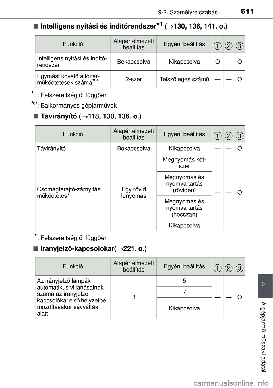 TOYOTA AURIS 2016 Kezelési útmutató (in Hungarian) 6119-2. Személyre szabás
9
A gépjármű m űszaki adatai
Intelligens nyitási és indítórendszer*1 ( 130, 136, 141. o.)
*1: Felszereltségt ől függ ően
*2: Balkormányos gépjárm űvek TOYOTA AURIS 2016 Kezelési útmutató (in Hungarian) 6119-2. Személyre szabás
9
A gépjármű m űszaki adatai
Intelligens nyitási és indítórendszer*1 ( 130, 136, 141. o.)
*1: Felszereltségt ől függ ően
*2: Balkormányos gépjárm űvek