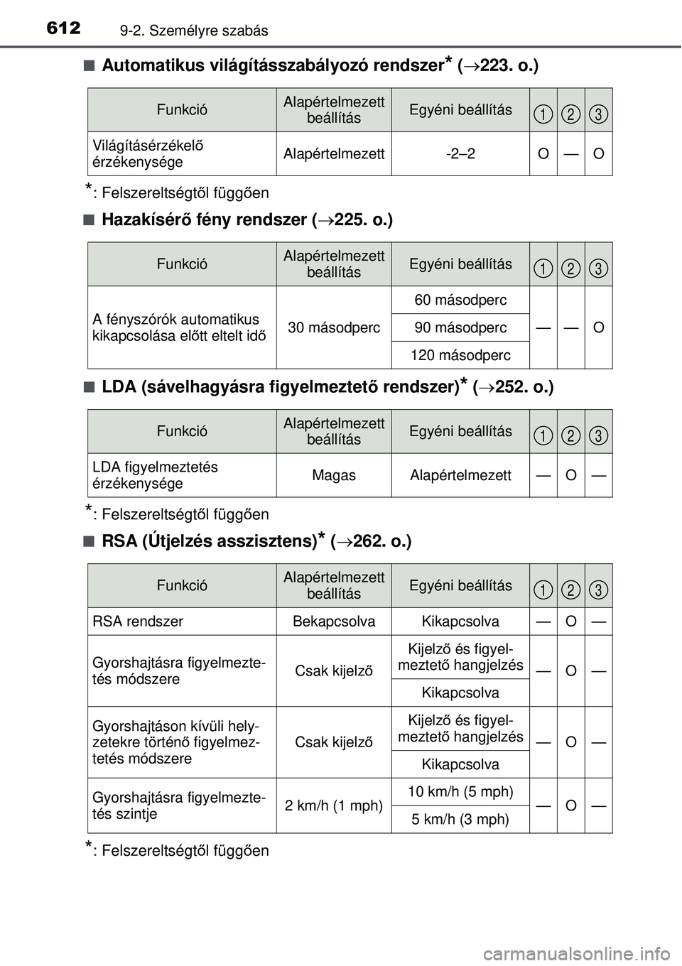 TOYOTA AURIS 2016 Kezelési útmutató (in Hungarian) 6129-2. Személyre szabás
Automatikus világításszabályozó rendszer* ( 223. o.)
*: Felszereltségt ől függ ően
Hazakísér ő fény rendszer ( 225. o.)
LDA (sávelhagyásra fig TOYOTA AURIS 2016 Kezelési útmutató (in Hungarian) 6129-2. Személyre szabás
Automatikus világításszabályozó rendszer* ( 223. o.)
*: Felszereltségt ől függ ően
Hazakísér ő fény rendszer ( 225. o.)
LDA (sávelhagyásra fig