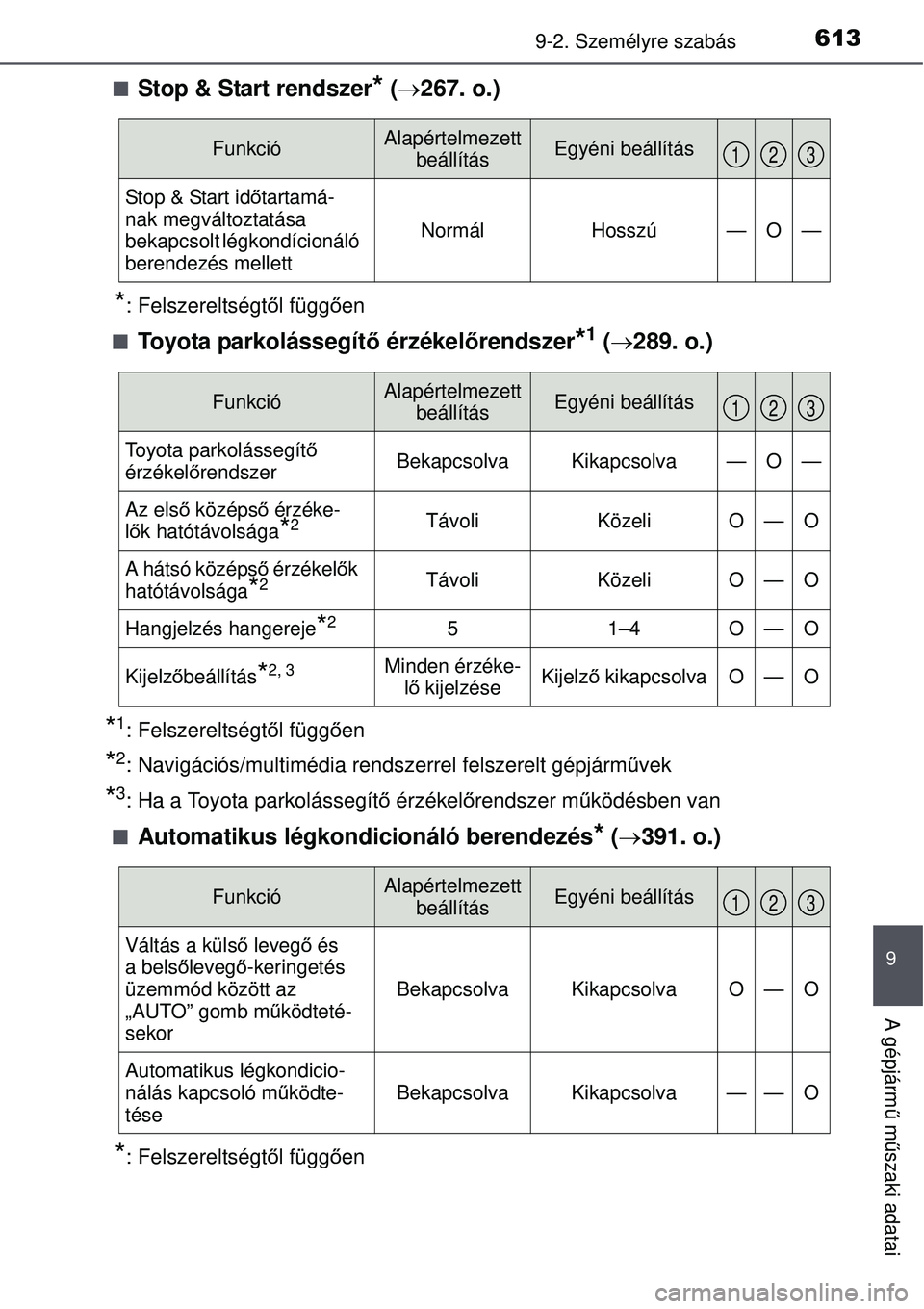 TOYOTA AURIS 2016 Kezelési útmutató (in Hungarian) 6139-2. Személyre szabás
9
A gépjármű m űszaki adatai
Stop & Start rendszer* ( 267. o.)
*: Felszereltségt ől függ ően
Toyota parkolássegít ő érzékel őrendszer*1 ( 289. o. TOYOTA AURIS 2016 Kezelési útmutató (in Hungarian) 6139-2. Személyre szabás
9
A gépjármű m űszaki adatai
Stop & Start rendszer* ( 267. o.)
*: Felszereltségt ől függ ően
Toyota parkolássegít ő érzékel őrendszer*1 ( 289. o.