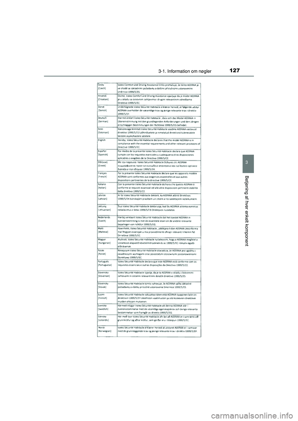 TOYOTA AURIS 2016  Brugsanvisning (in Danish) 1273-1. Information om nøgler
OM12J21DK
3
Betjening af hver enkelt komponent
OM12J21DK.book  Page 127  Friday, May 29, 2015  11:15 AM 