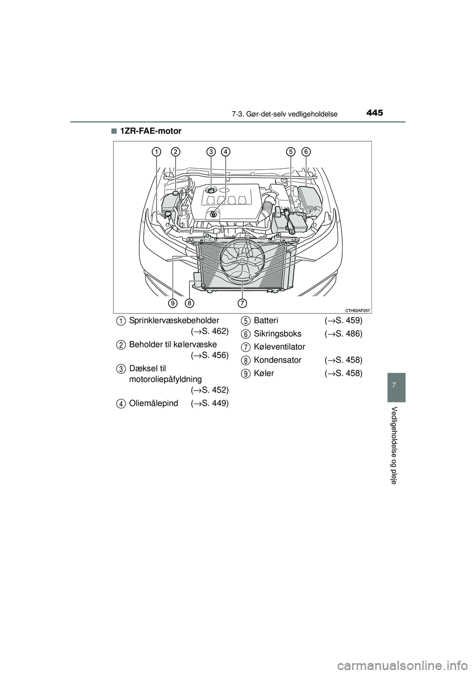 TOYOTA AURIS 2016  Brugsanvisning (in Danish) 4457-3. Gør-det-selv vedligeholdelse
OM12J21DK
7
Vedligeholdelse og pleje
■1ZR-FAE-motor
Sprinklervæskebeholder(→ S. 462)
Beholder til kølervæske  (→ S. 456)
Dæksel til 
motoroliepåfyldnin