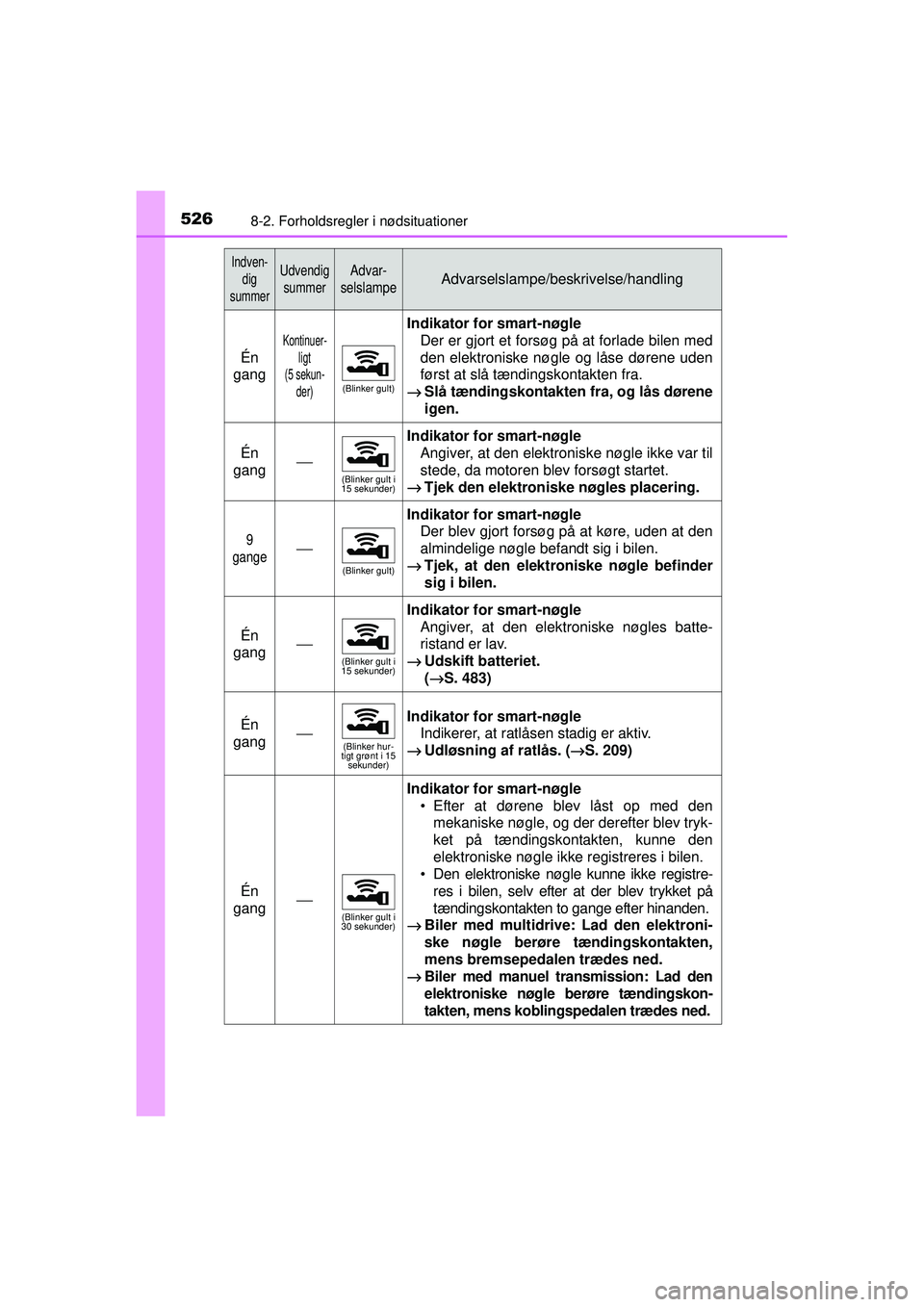 TOYOTA AURIS 2016  Brugsanvisning (in Danish) 5268-2. Forholdsregler i nødsituationer
OM12J21DK
Én 
gang
Kontinuer- ligt
(5 sekun-
der)
(Blinker gult)
Indikator for smart-nøgleDer er gjort et forsøg på at forlade bilen med
den elektroniske n