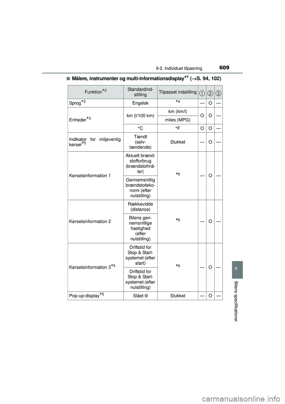 TOYOTA AURIS 2016  Brugsanvisning (in Danish) 6099-2. Individuel tilpasning
OM12J21DK
9
Bilens specifikationer
■Målere, instrumenter og multi-informationsdisplay*1 (→ S. 94, 102)
Funktion*2Standardind-
stillingTilpasset indstilling
Sprog*3En