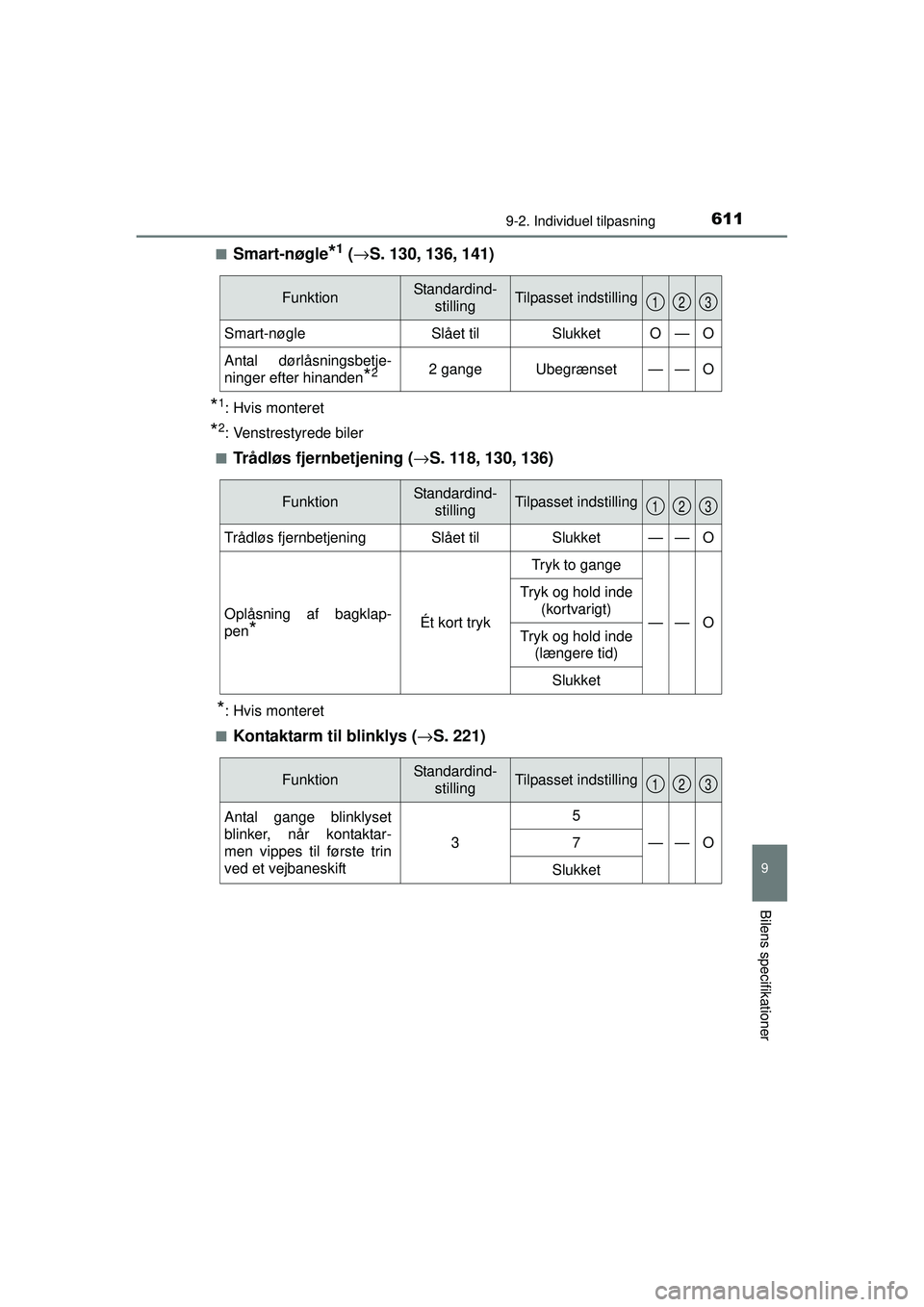 TOYOTA AURIS 2016 Brugsanvisning (in Danish) 6119-2. Individuel tilpasning
OM12J21DK
9
Bilens specifikationer
■Smart-nøgle*1 (→ S. 130, 136, 141)
*1: Hvis monteret
*2: Venstrestyrede biler
■
Trådløs fjernbetjening ( →S. 118, 130, 136) TOYOTA AURIS 2016 Brugsanvisning (in Danish) 6119-2. Individuel tilpasning
OM12J21DK
9
Bilens specifikationer
■Smart-nøgle*1 (→ S. 130, 136, 141)
*1: Hvis monteret
*2: Venstrestyrede biler
■
Trådløs fjernbetjening ( →S. 118, 130, 136)